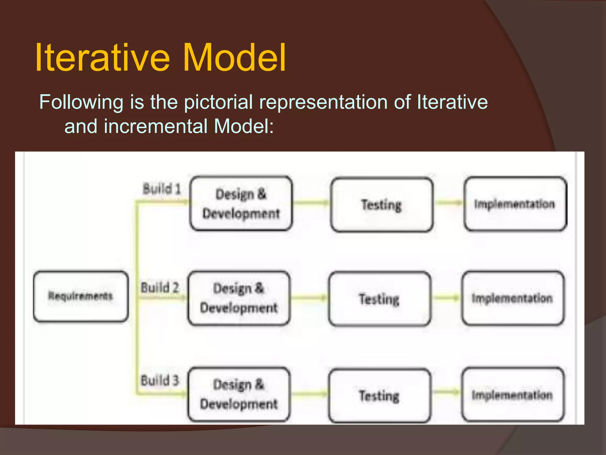 Iterative Model
Following is the pictorial representation of Iterative
and incremental Model:
 