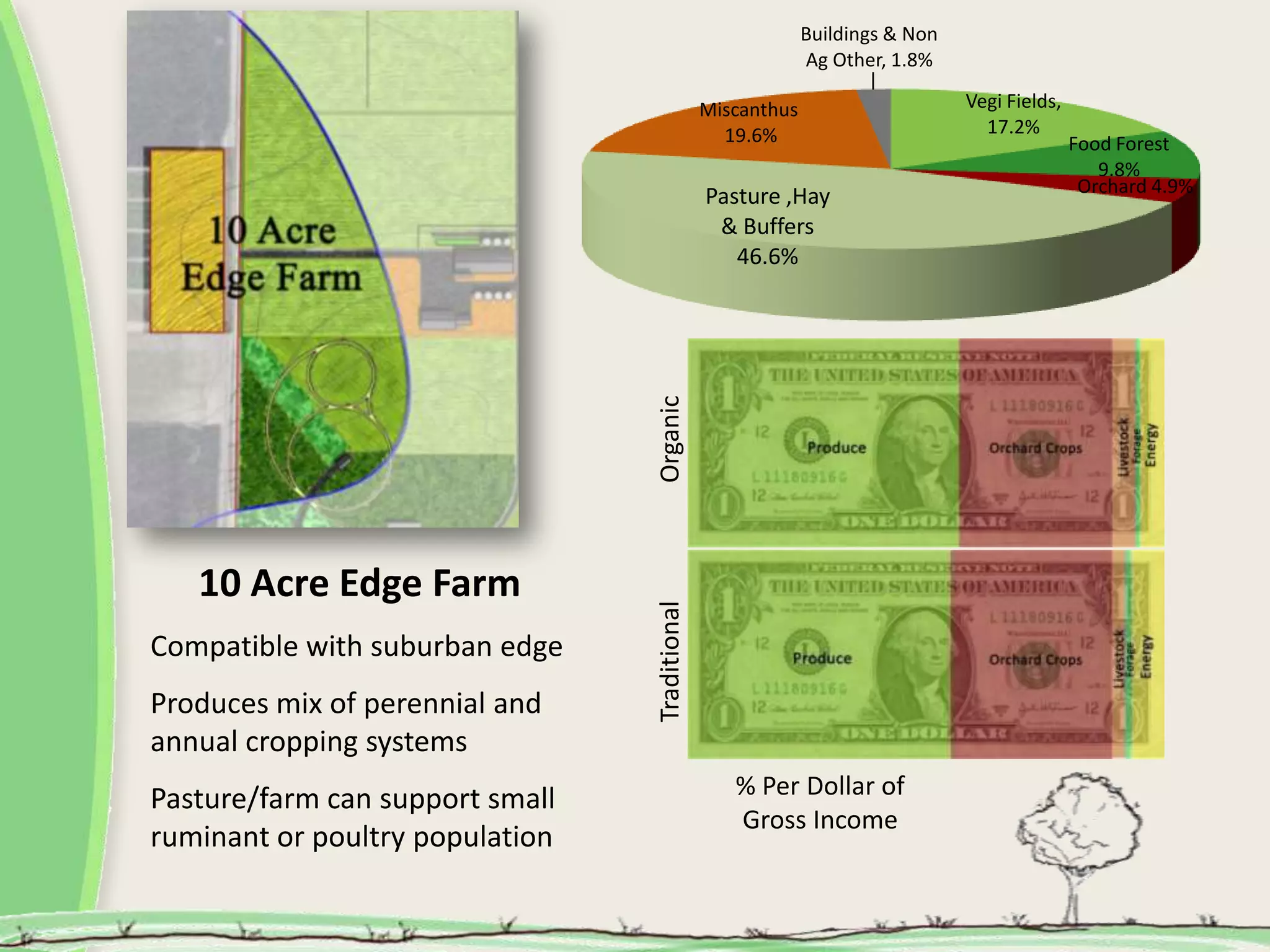 Buildings & Non
Ag Other, 1.8%
Miscanthus Vegi Fields,
19.6% 17.2%
Food Forest
9.8%
Orchard 4.9%
Pasture ,Hay
& Buffers
46.6%
Organic
10 Acre Edge Farm
Traditional
Compatible with suburban edge
Produces mix of perennial and
annual cropping systems
Pasture/farm can support small % Per Dollar of
Gross Income
ruminant or poultry population