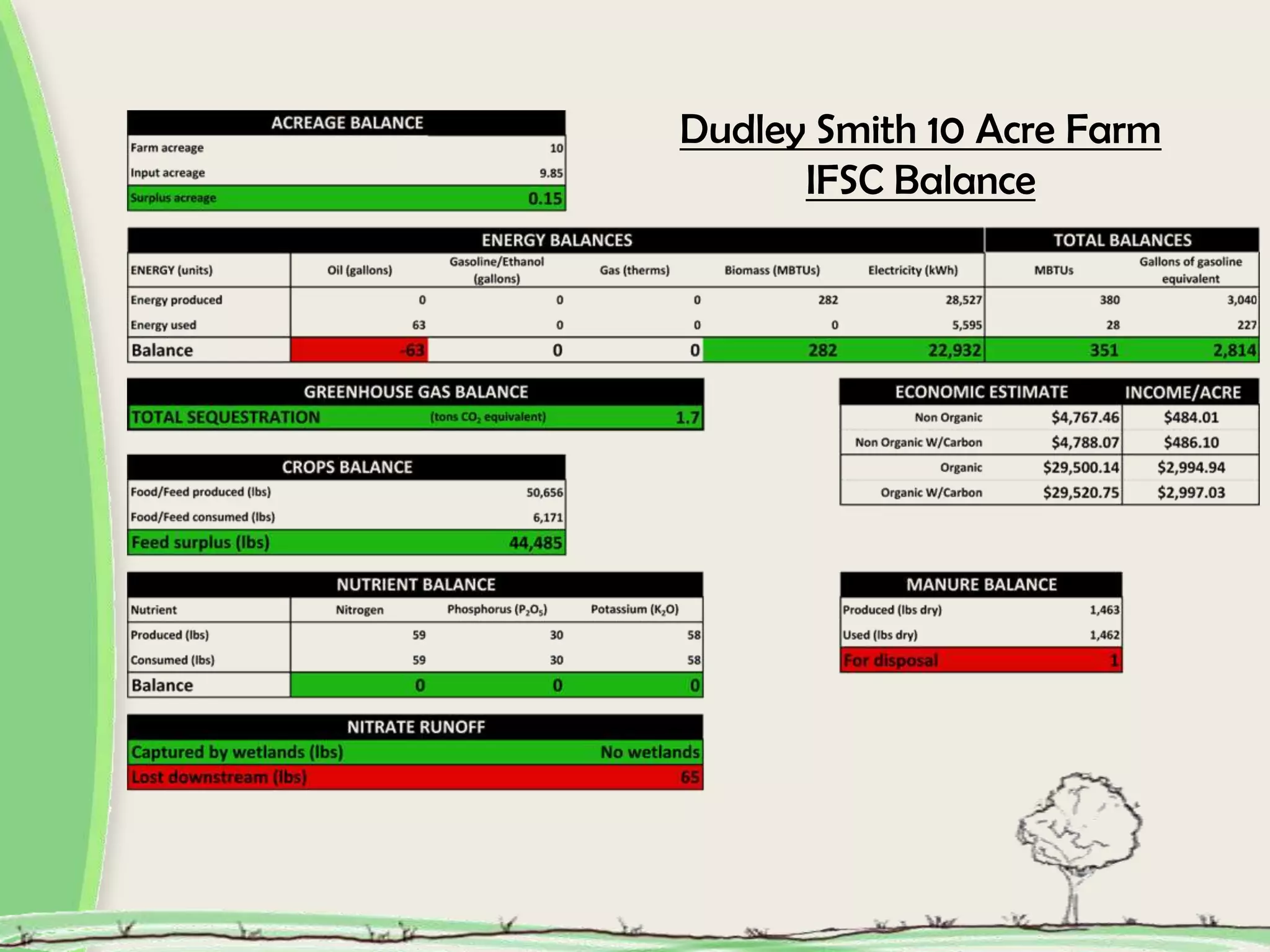 Dudley Smith 10 Acre Farm
IFSC Balance