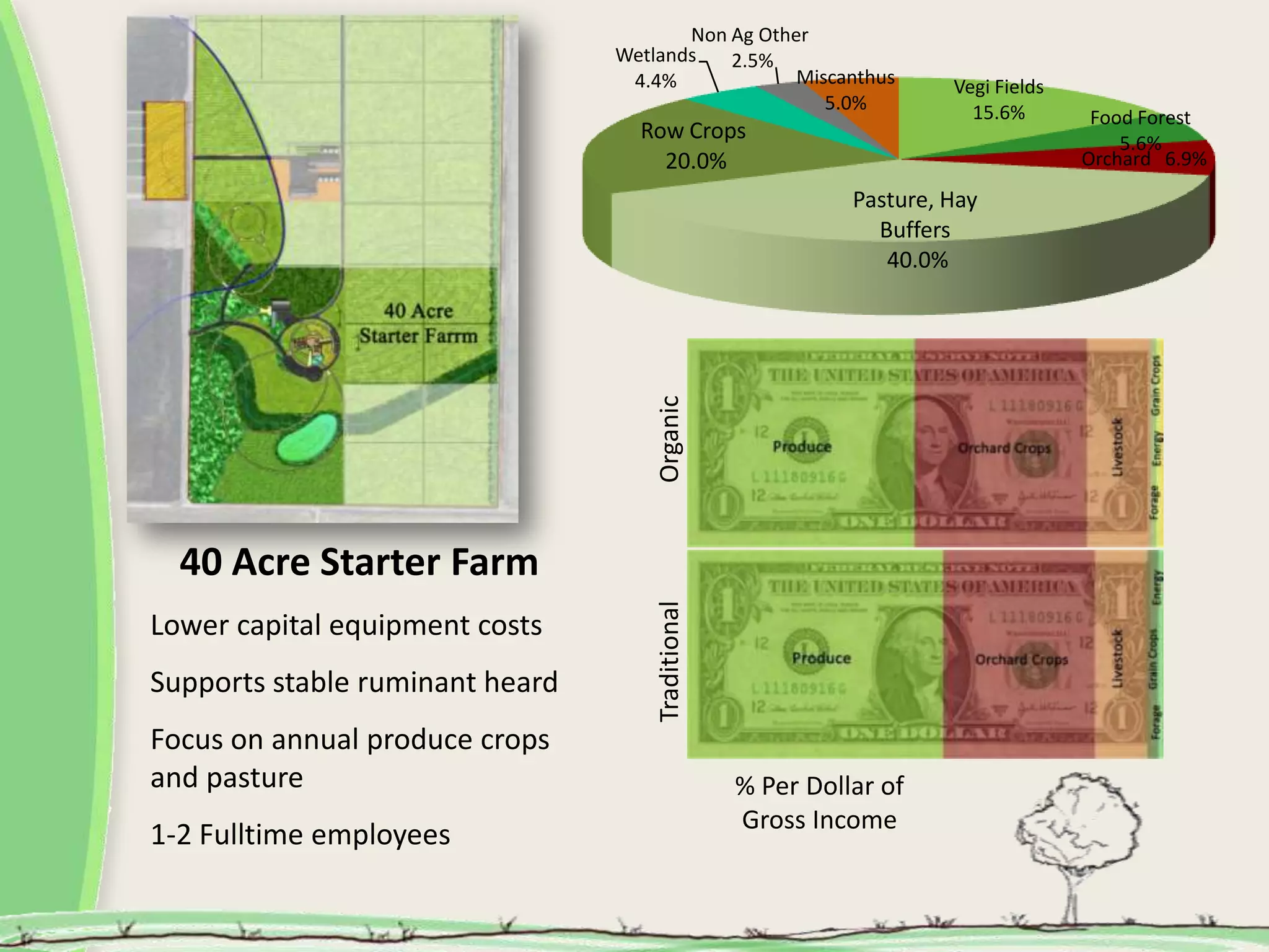 Non Ag Other
Wetlands 2.5%
4.4% Miscanthus Vegi Fields
5.0% 15.6% Food Forest
Row Crops 5.6%
20.0% Orchard 6.9%
Pasture, Hay
Buffers
40.0%
Organic
40 Acre Starter Farm
Traditional
Lower capital equipment costs
Supports stable ruminant heard
Focus on annual produce crops
and pasture % Per Dollar of
Gross Income
1-2 Fulltime employees