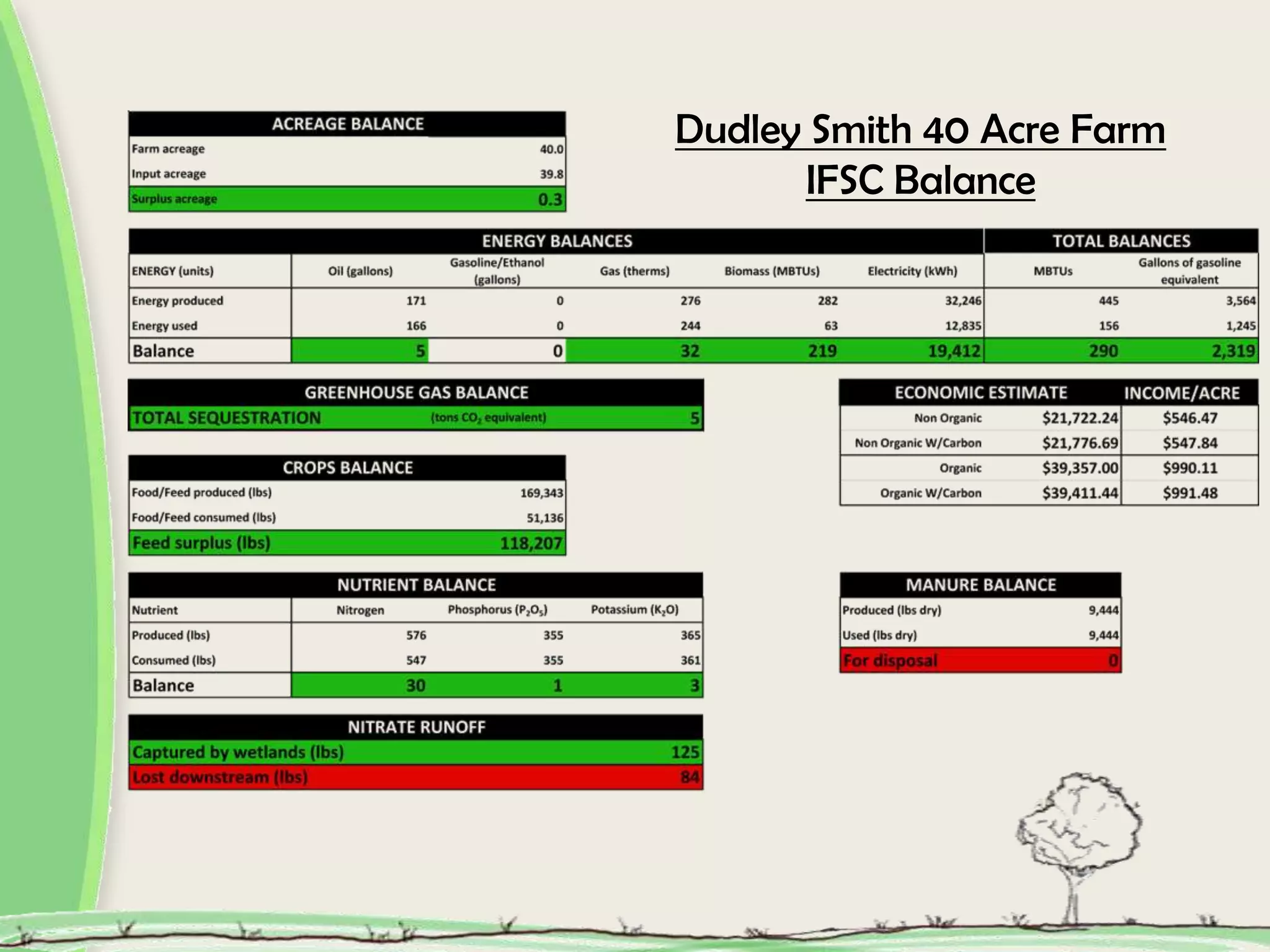 Dudley Smith 40 Acre Farm
IFSC Balance