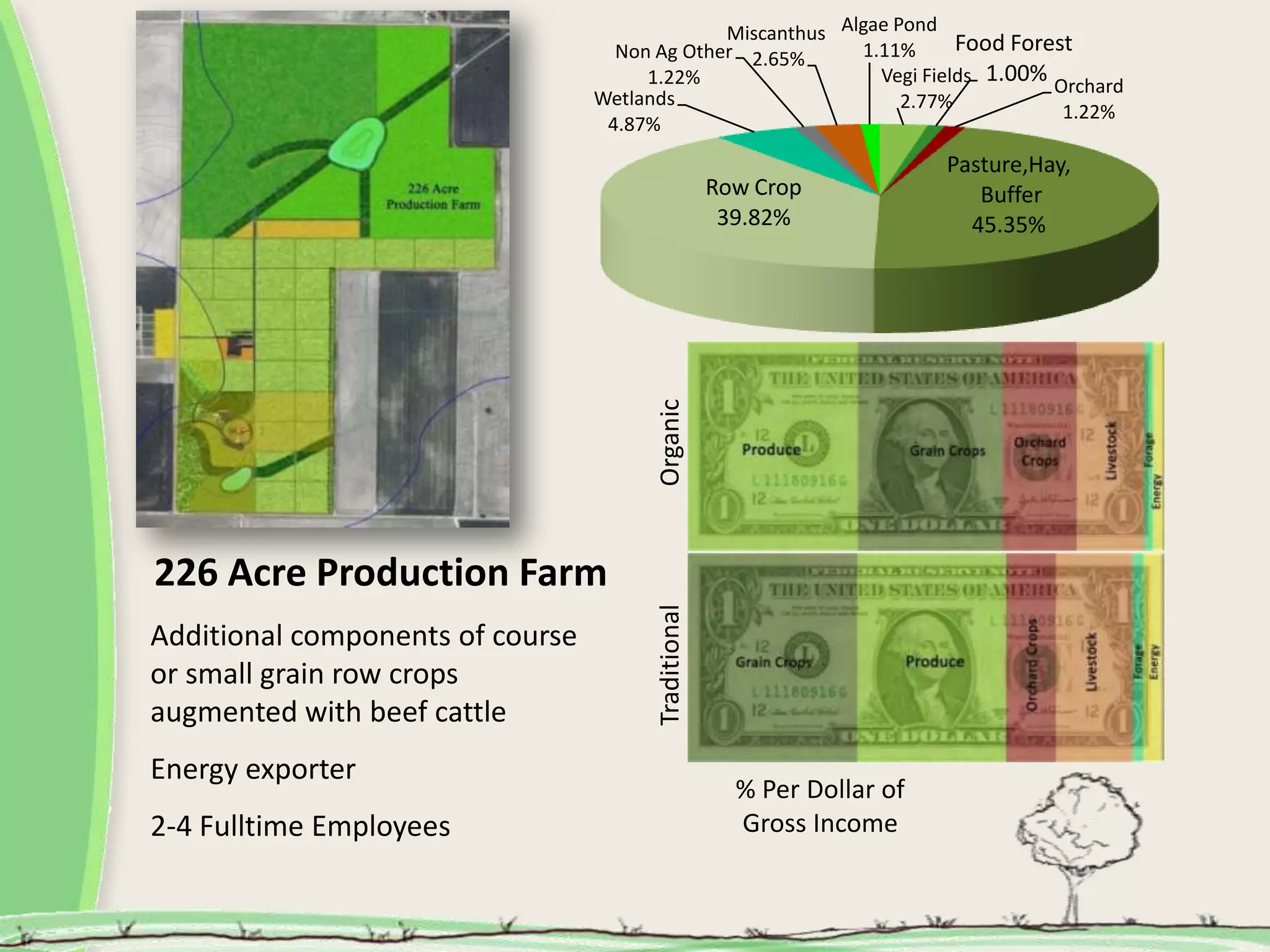 Miscanthus Algae Pond
Non Ag Other 2.65% 1.11% Food Forest
1.22% Vegi Fields 1.00% Orchard
Wetlands 2.77% 1.22%
4.87%
Pasture,Hay,
Row Crop Buffer
39.82% 45.35%
Organic
226 Acre Production Farm
Traditional
Additional components of course
or small grain row crops
augmented with beef cattle
Energy exporter
% Per Dollar of
2-4 Fulltime Employees Gross Income