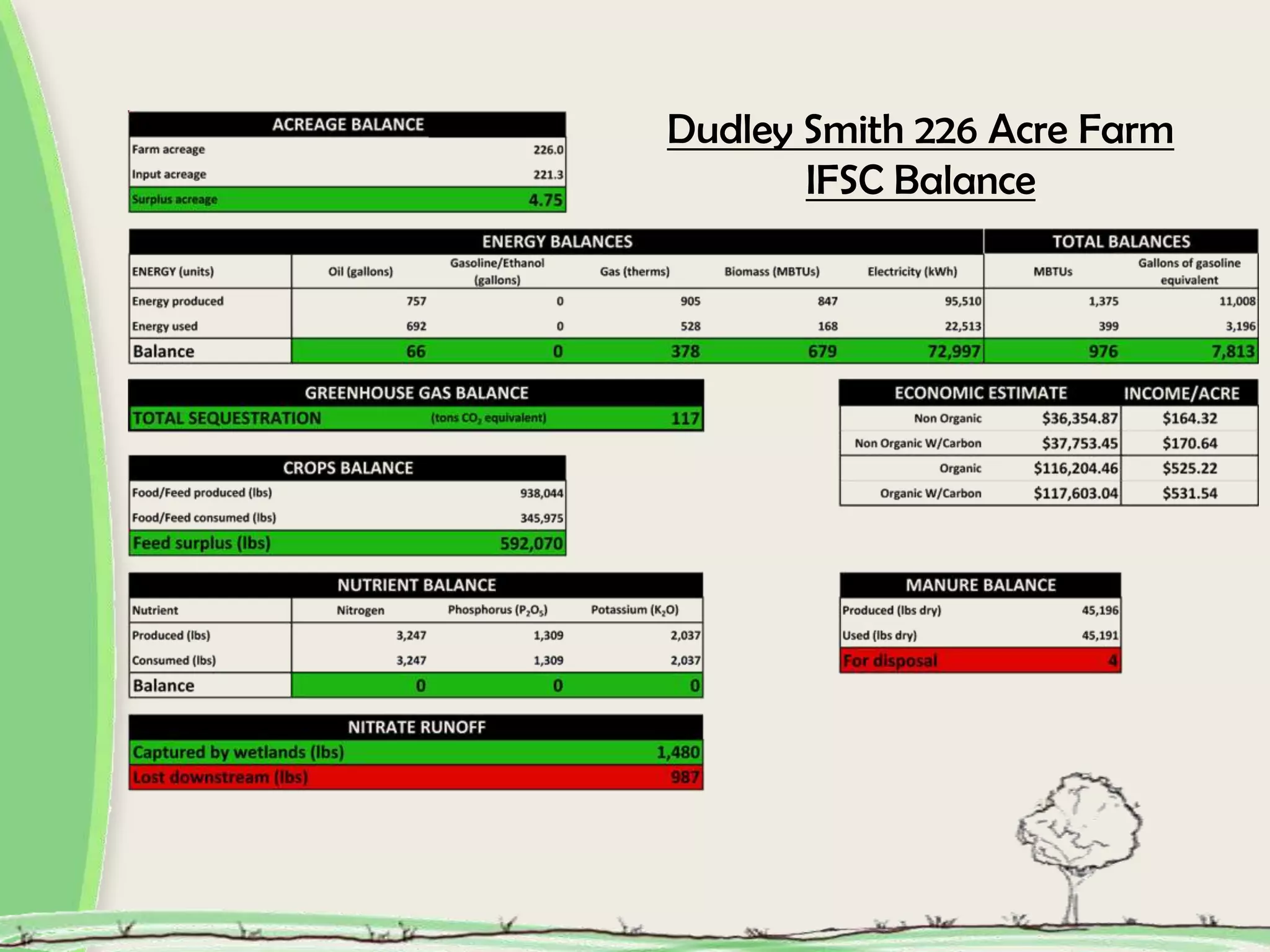 Dudley Smith 226 Acre Farm
IFSC Balance