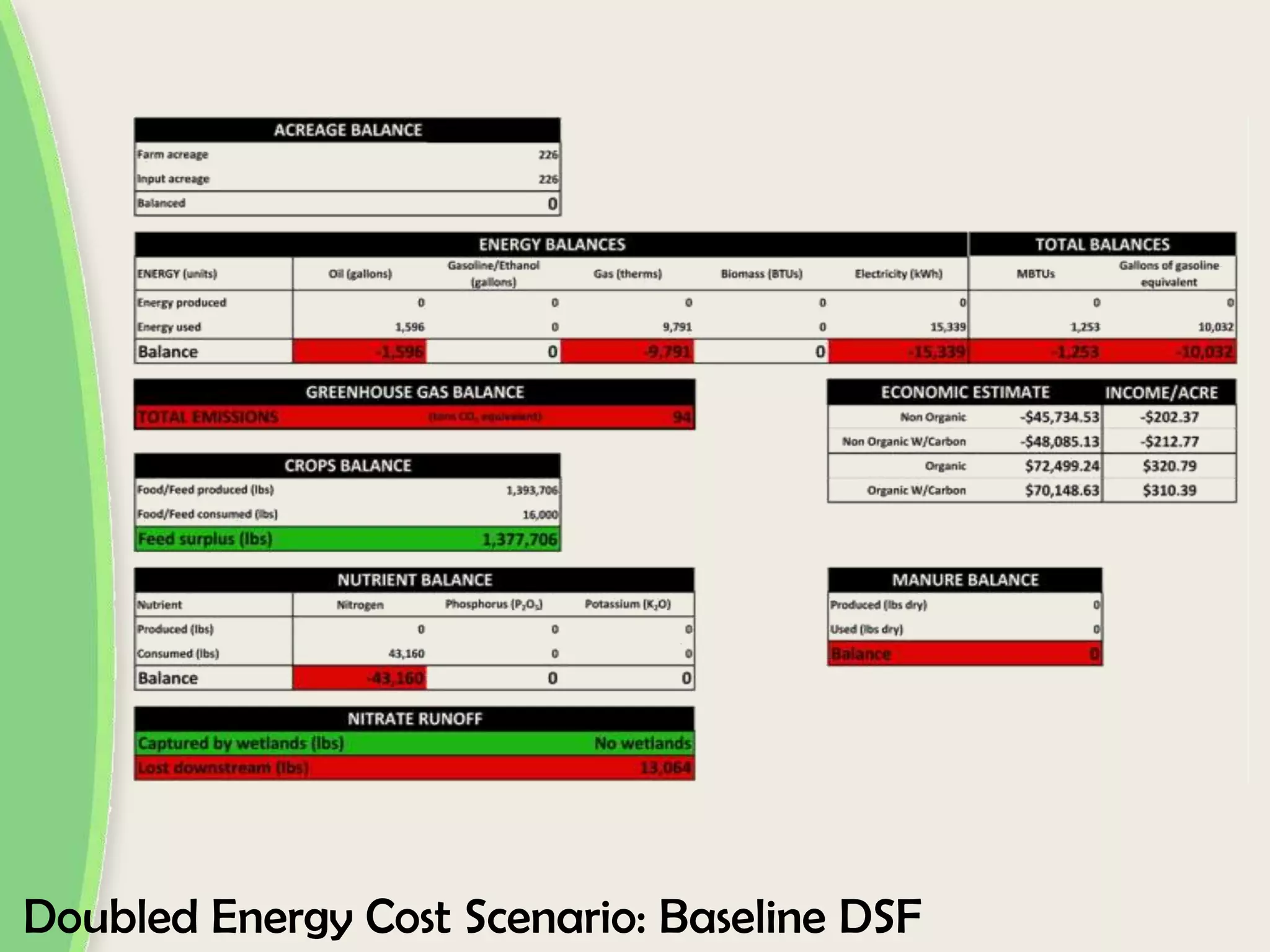 Doubled Energy Cost Scenario: Baseline DSF