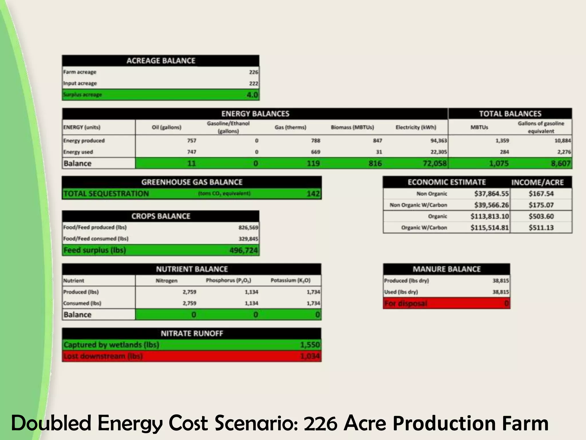 Doubled Energy Cost Scenario: 226 Acre Production Farm
