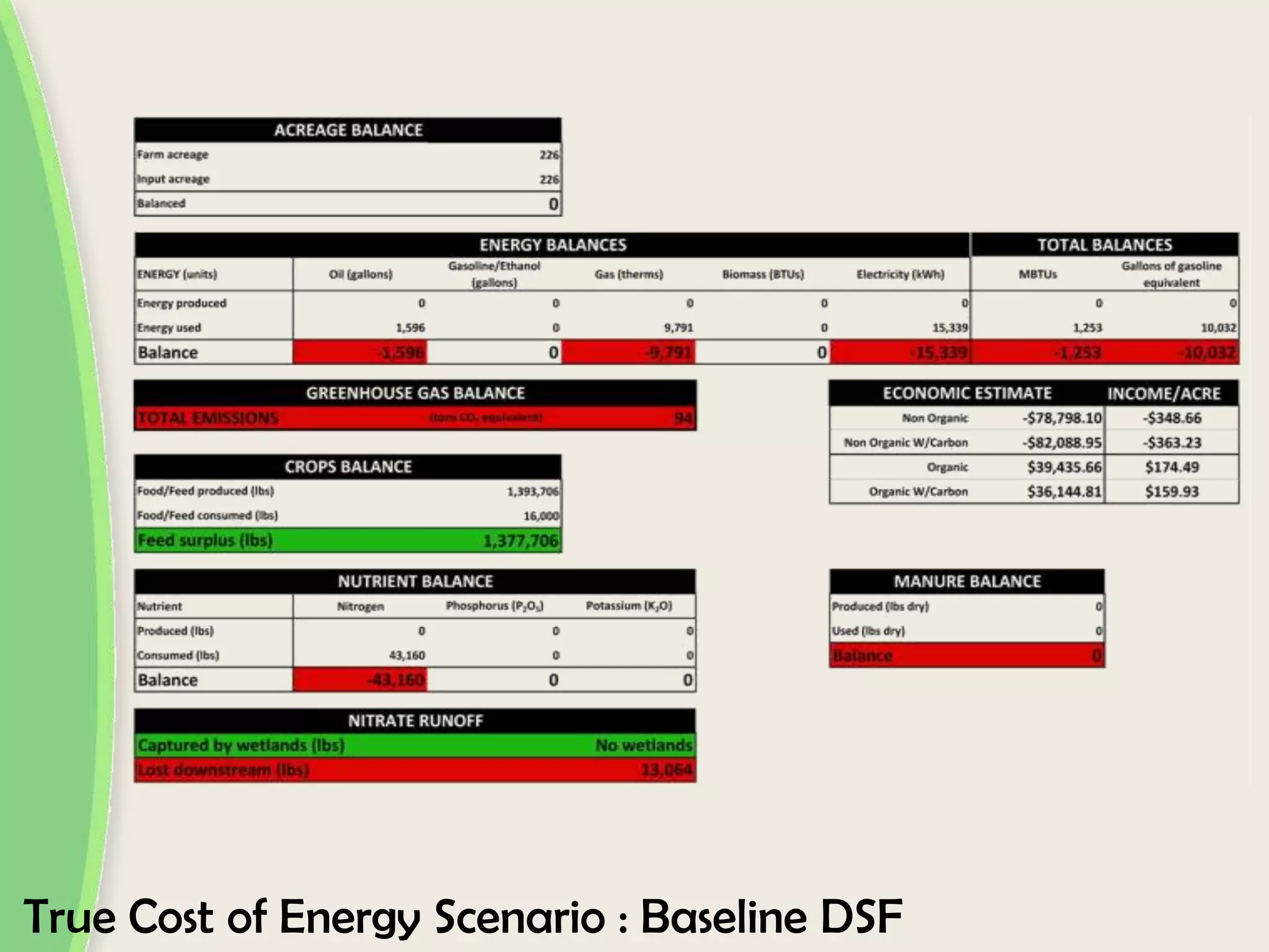 True Cost of Energy Scenario : Baseline DSF