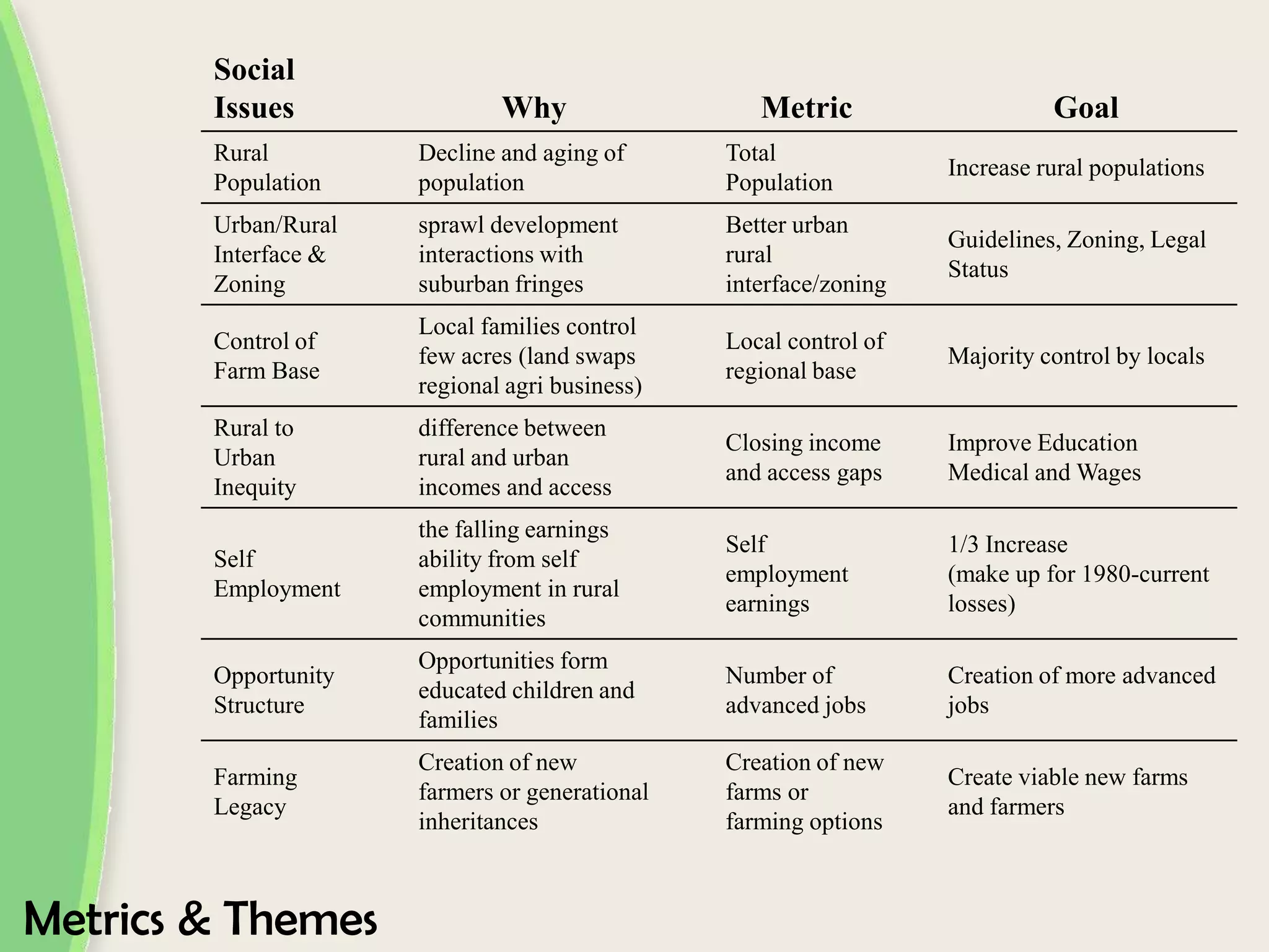 Social
Issues Why Metric Goal
Rural Decline and aging of Total
Increase rural populations
Population population Population
Urban/Rural sprawl development Better urban
Guidelines, Zoning, Legal
Interface & interactions with rural
Status
Zoning suburban fringes interface/zoning
Local families control
Control of Local control of
few acres (land swaps Majority control by locals
Farm Base regional base
regional agri business)
Rural to difference between
Closing income Improve Education
Urban rural and urban
and access gaps Medical and Wages
Inequity incomes and access
the falling earnings
Self 1/3 Increase
Self ability from self
employment (make up for 1980-current
Employment employment in rural
earnings losses)
communities
Opportunities form
Opportunity Number of Creation of more advanced
educated children and
Structure advanced jobs jobs
families
Creation of new Creation of new
Farming Create viable new farms
farmers or generational farms or
Legacy and farmers
inheritances farming options
Metrics & Themes