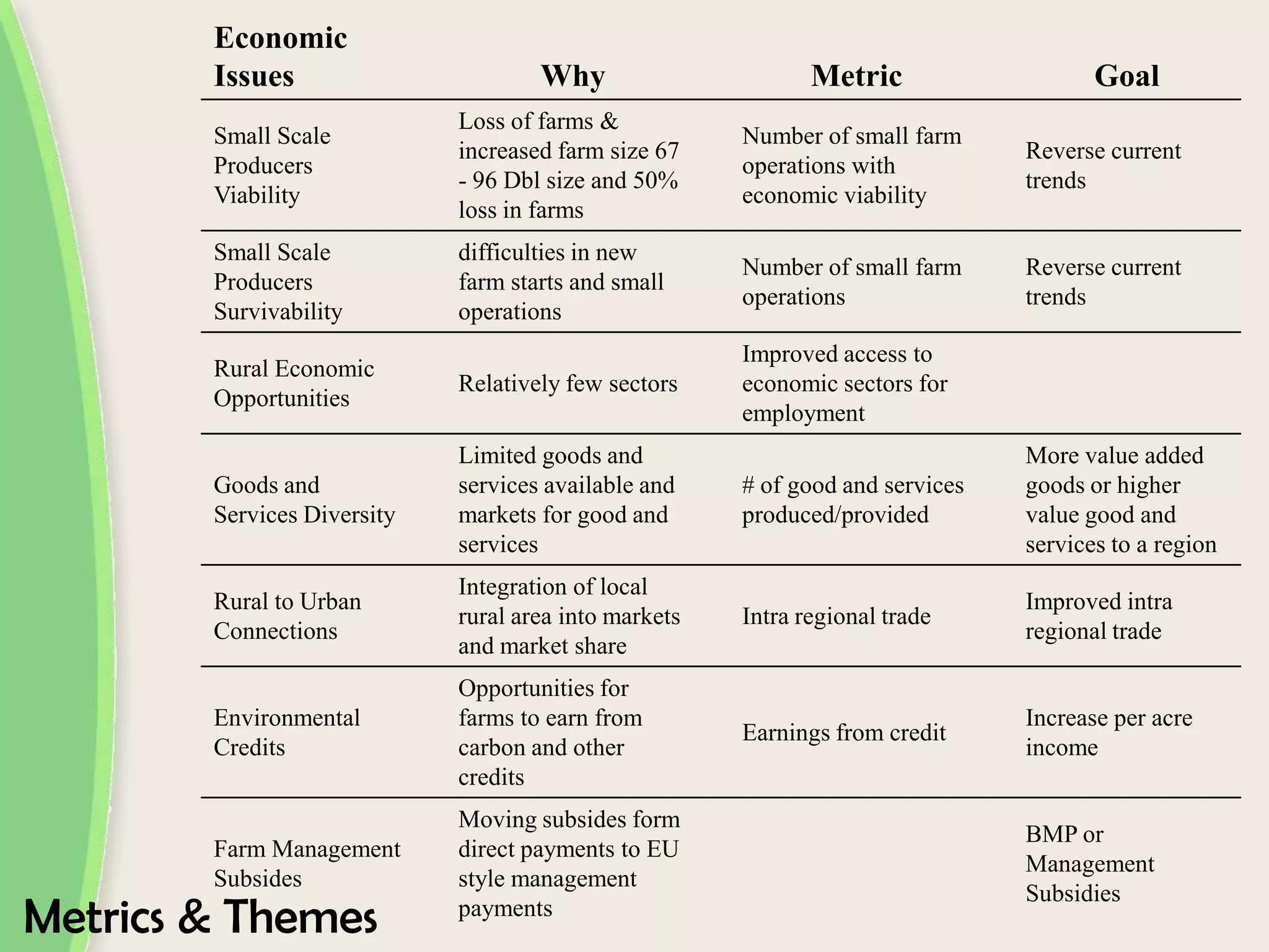 Economic
Issues Why Metric Goal
Loss of farms &
Small Scale Number of small farm
increased farm size 67 Reverse current
Producers operations with
- 96 Dbl size and 50% trends
Viability economic viability
loss in farms
Small Scale difficulties in new
Number of small farm Reverse current
Producers farm starts and small
operations trends
Survivability operations
Improved access to
Rural Economic
Relatively few sectors economic sectors for
Opportunities
employment
Limited goods and More value added
Goods and services available and # of good and services goods or higher
Services Diversity markets for good and produced/provided value good and
services services to a region
Integration of local
Rural to Urban Improved intra
rural area into markets Intra regional trade
Connections regional trade
and market share
Opportunities for
Environmental farms to earn from Increase per acre
Earnings from credit
Credits carbon and other income
credits
Moving subsides form
BMP or
Farm Management direct payments to EU
Management
Subsides style management
Subsidies
Metrics & Themes payments