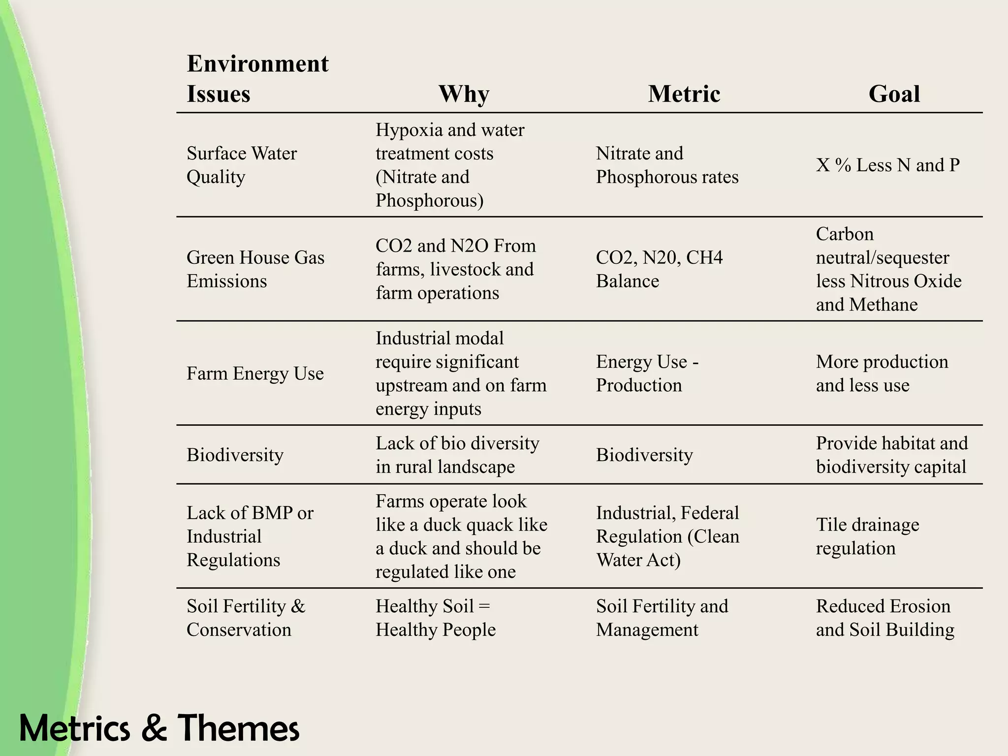 Environment
Issues Why Metric Goal
Hypoxia and water
Surface Water treatment costs Nitrate and
X % Less N and P
Quality (Nitrate and Phosphorous rates
Phosphorous)
Carbon
CO2 and N2O From
Green House Gas CO2, N20, CH4 neutral/sequester
farms, livestock and
Emissions Balance less Nitrous Oxide
farm operations
and Methane
Industrial modal
require significant Energy Use - More production
Farm Energy Use
upstream and on farm Production and less use
energy inputs
Lack of bio diversity Provide habitat and
Biodiversity Biodiversity
in rural landscape biodiversity capital
Farms operate look
Lack of BMP or Industrial, Federal
like a duck quack like Tile drainage
Industrial Regulation (Clean
a duck and should be regulation
Regulations Water Act)
regulated like one
Soil Fertility & Healthy Soil = Soil Fertility and Reduced Erosion
Conservation Healthy People Management and Soil Building
Metrics & Themes