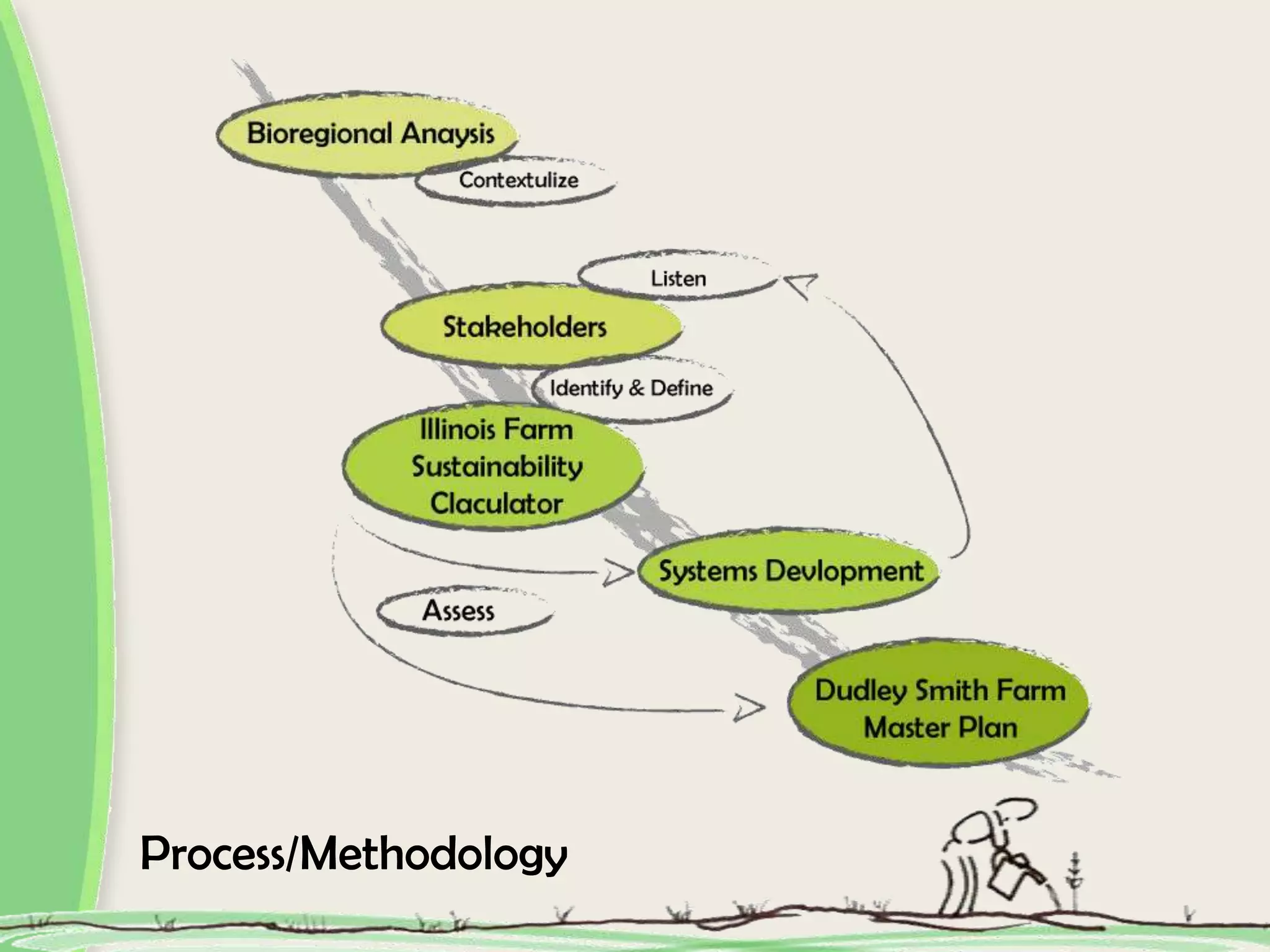 Process/Methodology