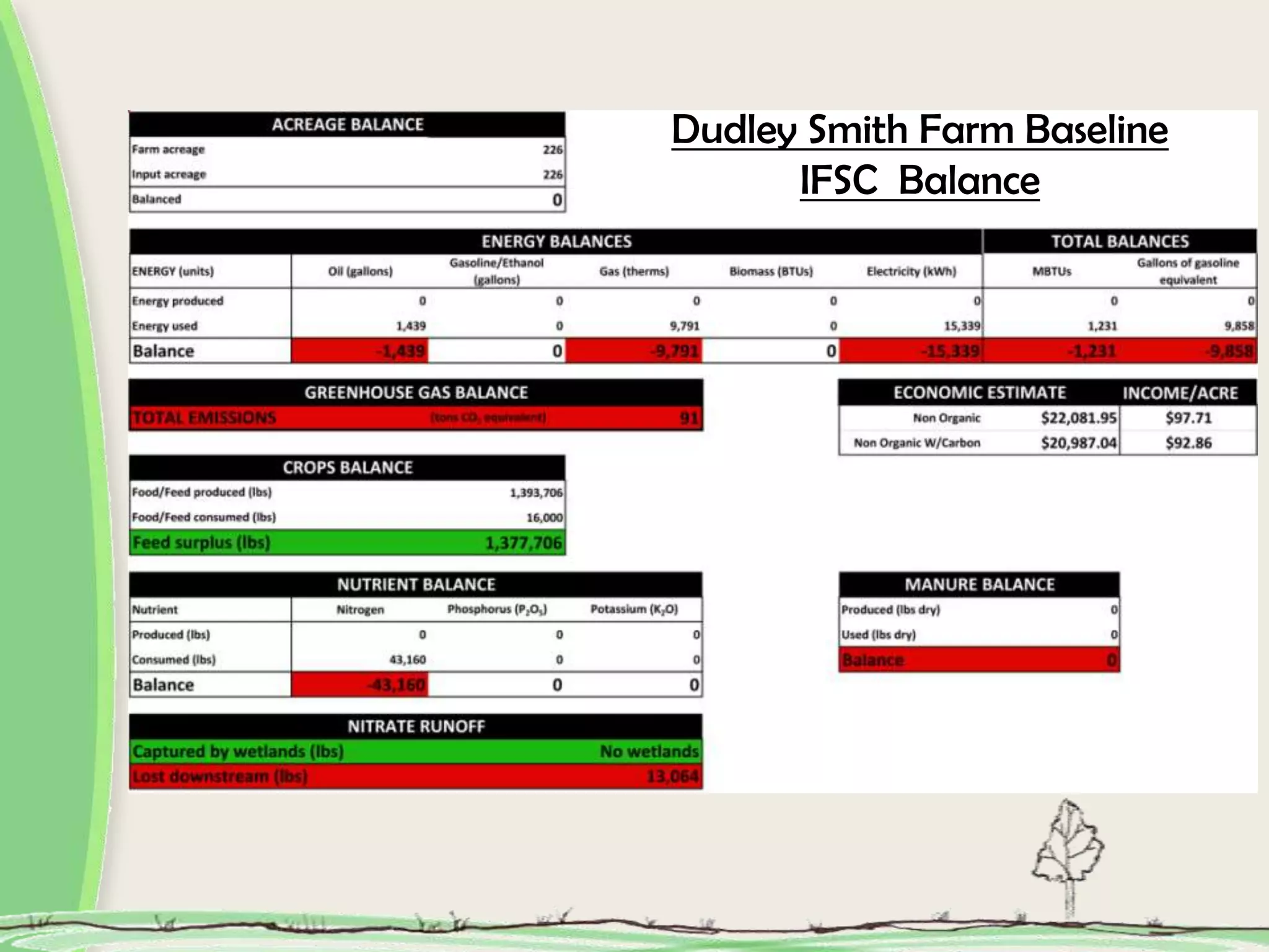 Dudley Smith Farm Baseline
IFSC Balance