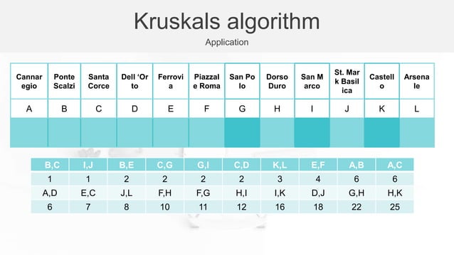 PRIM’S AND KRUSKAL’S ALGORITHM | PPTX