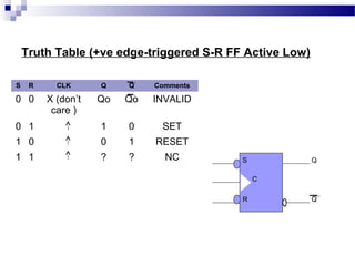 Truth Table (+ve edge-triggered S-R FF Active Low)
S R CLK Q Q Comments
0 0 X (don’t
care )
Qo Qo INVALID
0 1 1 0 SET
1 0 0 1 RESET
1 1 ? ? NC S
R
Q
Q
C
 