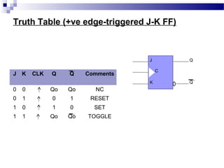 Truth Table (+ve edge-triggered J-K FF)
J K CLK Q Q Comments
0 0 Qo Qo NC
0 1 0 1 RESET
1 0 1 0 SET
1 1 Qo Qo TOGGLE
J
K
Q
Q
C
 