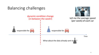 Balancing challenges
Time
responsible for responsible for
dynamic condition change
(in between the week!)
What about the d...