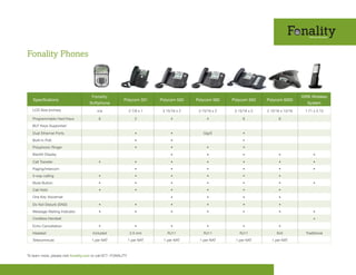 Fonality Phones



                                        Fonality                                                                                            KIRK Wireless
   Specifications                                           Polycom 331      Polycom 550    Polycom 560    Polycom 650    Polycom 6000
                                      Softphone                                                                                                System
   LCD Size (inches)                       n/a                   2 7/8 x 1    3 15/16 x 2    3 15/16 x 2    3 15/16 x 2   2 15/16 x 13/16    1.71 x 2.13

   Programmable Hard Keys                   6                       2             4              4              6               8
   BLF Keys Supported

   Dual Ethernet Ports                                              •             •            Gig/E            •
   Built-in PoE                                                     •             •                             •
   Polyphonic Ringer                                                •             •              •              •
   Backlit Display                                                                •              •              •               •                 •

   Call Transfer                            •                       •             •              •              •               •                 •
   Paging/Intercom                                                  •             •              •              •               •                 •
   3-way calling                            •                       •             •              •              •               •
   Mute Button                              •                       •             •              •              •               •                 •
   Call Hold                                •                       •             •              •              •               •
   One Key Voicemail                                                              •              •              •               •

   Do Not Disturb (DND)                     •                       •             •              •              •               •
   Message Waiting Indicator                •                       •             •              •              •               •                 •
   Cordless Handset                                                                                                                               •

   Echo Cancellation                        •                       •             •              •              •               •
   Headset                              Included                  2.5 mm        RJ11           RJ11           RJ11             N/A            Traditional
   Telecommute                          1 per NAT                1 per NAT    1 per NAT      1 per NAT      1 per NAT       1 per NAT



To learn more, please visit fonality.com or call 877- FONALITY
 