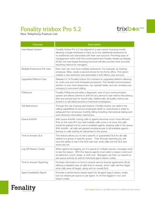 Fonality trixbox Pro 5.2
New Telephony Feature List


           Features                                             Description
User-Based System              Fonality trixbox Pro 5.2 has aligned to a user-centric licensing model,
                               allowing a single employee to have up to four additional extensions at
                               no additional cost associated with their user account. Providing ease of
                               management within both the control panel and Fonality Heads-up-Display
                               (HUD), the user-based licensing structure will also provide more accurate
                               reporting metrics for managers.
Multiple Extensions Per User   Each user can now have multiple extensions. For example, an existing
                               employee, Mike, needs a second phone for his home office. This option
                               creates a new extension and associates it with Mike’s user account.
Upgraded Platform Core         Release 5.2 of Fonality trixbox Pro contains an upgraded platform allowing
                               for multi-core and multi-threaded processors. This flexible communication
                               solution is now more responsive, can operate faster, and can increase your
                               company’s concurrent calling.
FONscore                       Fonality FONscore provides a diagnostic view of your communication
                               system and allows admins to drill into any device to see metrics like latency,
                               jitter and packet loss for recent calls. Additionally, all quality metrics are
                               stored in a call detail records to historical investigation.
Toll Restrictions              Through the use of group permissions, Fonality trixbox can restrict the
                               calling capabilities of various employees (staff vs. executives) in order to
                               safeguard from erroneous monthly billing including international dialing and
                               even directory information restrictions.
Queue AutoFill                 With queue Autofill, routing calls to agents becomes much more efficient.
                               Prior to this auto fill if you had multiple calls come in at once, the calls
                               would be passed one by one to available agents, keeping calls in the queue.
                               With Autofill – all calls are passed simultaneously to all available agents –
                               leaving no calls waiting for placement in the queue.
Time to Answer SLA             This feature allows you to set a specific or guaranteed SLA for all calls
                               related to a group or specific queue. Then through reporting you will
                               have the ability to see if the SLA was met, what calls met the SLA and
                               which did not.
Log Off Reason Codes           When agents are logging out of a queue or multiple queues, managers want
                               to see the reason. With this feature agents must select a reason code such
                               as bathroom, lunch, break, or shift over. Managers can then run reports to
                               see queue activity as well as individual agent reason codes.
Time to Answer Reporting       Provides information on time to answer service license agreements (SLA),
                               offering a detailed view of calls time to answer, which calls met the target,
                               what calls were off target, along with an overall SLA.
Agent Availability Report      Provides a performance based report for all agent logout reason codes.
                               Can be viewed per queue or per agent, % of time logged in /out, and
                               reason codes.



                                                            Visit trixbox.com or call 888-trixbox for additional information.
 