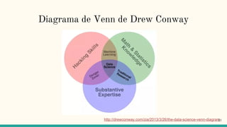 http://drewconway.com/zia/2013/3/26/the-data-science-venn-diagram21
Diagrama de Venn de Drew Conway
 