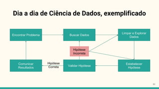 Dia a dia de Ciência de Dados, exemplificado
11
Encontrar Problema Buscar Dados
Limpar e Explorar
Dados
Estabelecer
Hipótese
Validar Hipótese
Comunicar
Resultados
Hipótese
Incorreta
Hipótese
Correta
 