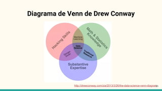 http://drewconway.com/zia/2013/3/26/the-data-science-venn-diagram25
Diagrama de Venn de Drew Conway
 