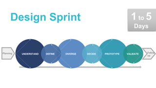 Design Sprint 1 to 5
Days
Planning Follow
up
UNDERSTAND DIVERGE PROTOTYPE VALIDATEDEFINE DECIDE
 