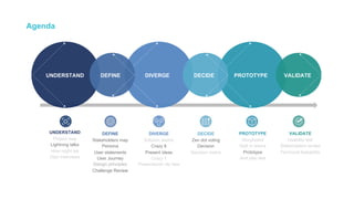 DEFINE
Stakeholders map
Persona
User statements
User Journey
Design principles
Challenge Review
Agenda
PROTOTYPE
Storyboard
Split in teams
Prototype
And plan test
UNDERSTAND DIVERGE PROTOTYPE VALIDATEDEFINE DECIDE
UNDERSTAND
Project map
Lightning talks
How might we
User interviews
DIVERGE
Solution sketch
Crazy 8
Present ideas
Crazy 1
Presentación de idea
DECIDE
Zen dot voting
Decision
Decision matrix
VALIDATE
Usability test
Stakeholders review
Technical feasability
 