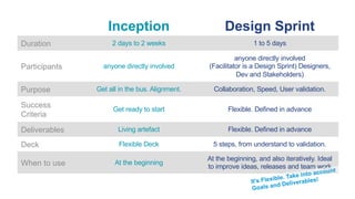Inception Design Sprint
Duration 2 days to 2 weeks 1 to 5 days
Participants anyone directly involved
anyone directly involved
(Facilitator is a Design Sprint) Designers,
Dev and Stakeholders)
Purpose Get all in the bus. Alignment. Collaboration, Speed, User validation.
Success
Criteria
Get ready to start Flexible. Defined in advance
Deliverables Living artefact Flexible. Defined in advance
Deck Flexible Deck 5 steps, from understand to validation.
When to use At the beginning
At the beginning, and also iteratively. Ideal
to improve ideas, releases and team work
 