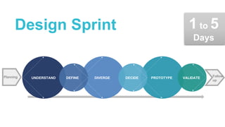 Design Sprint 1 to 5
Days
Planning Follow
up
UNDERSTAND DIVERGE PROTOTYPE VALIDATEDEFINE DECIDE
 