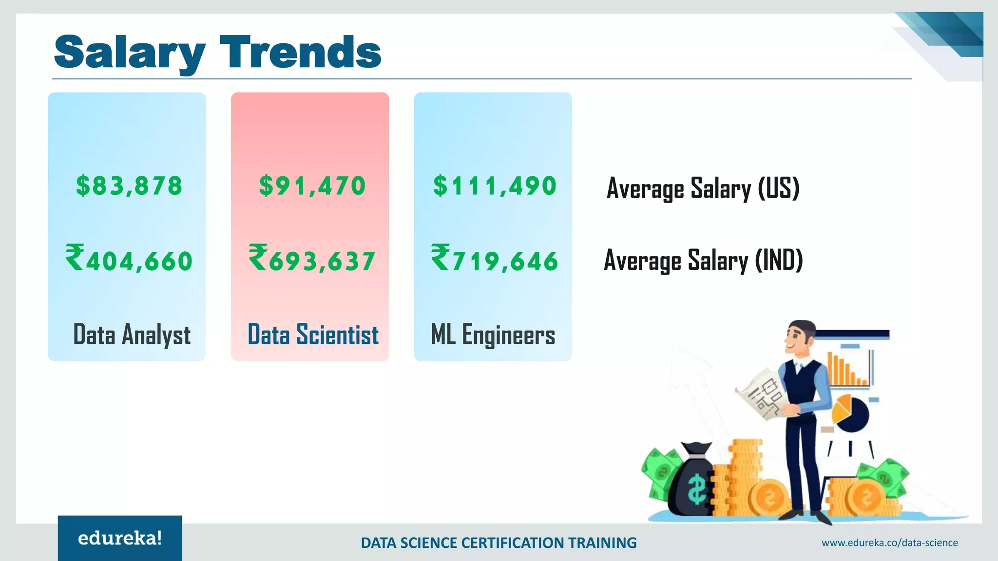 DATA SCIENCE CERTIFICATION TRAINING www.edureka.co/data-science
Salary Trends
Average Salary (US)
Average Salary (IND)
Data Analyst Data Scientist ML Engineers
 