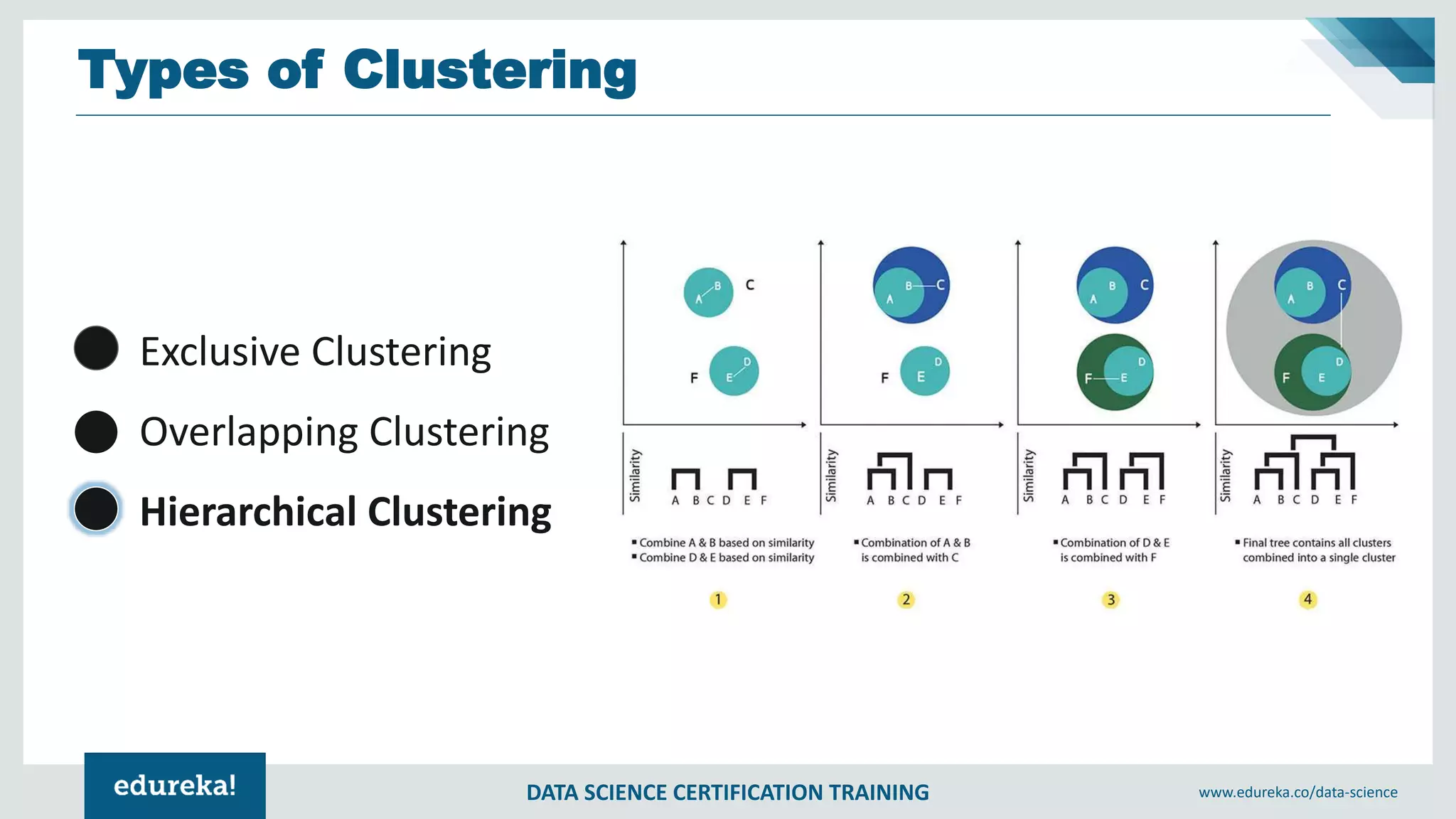 DATA SCIENCE CERTIFICATION TRAINING www.edureka.co/data-science
Types of Clustering
Exclusive Clustering
Overlapping Clustering
Hierarchical Clustering
 