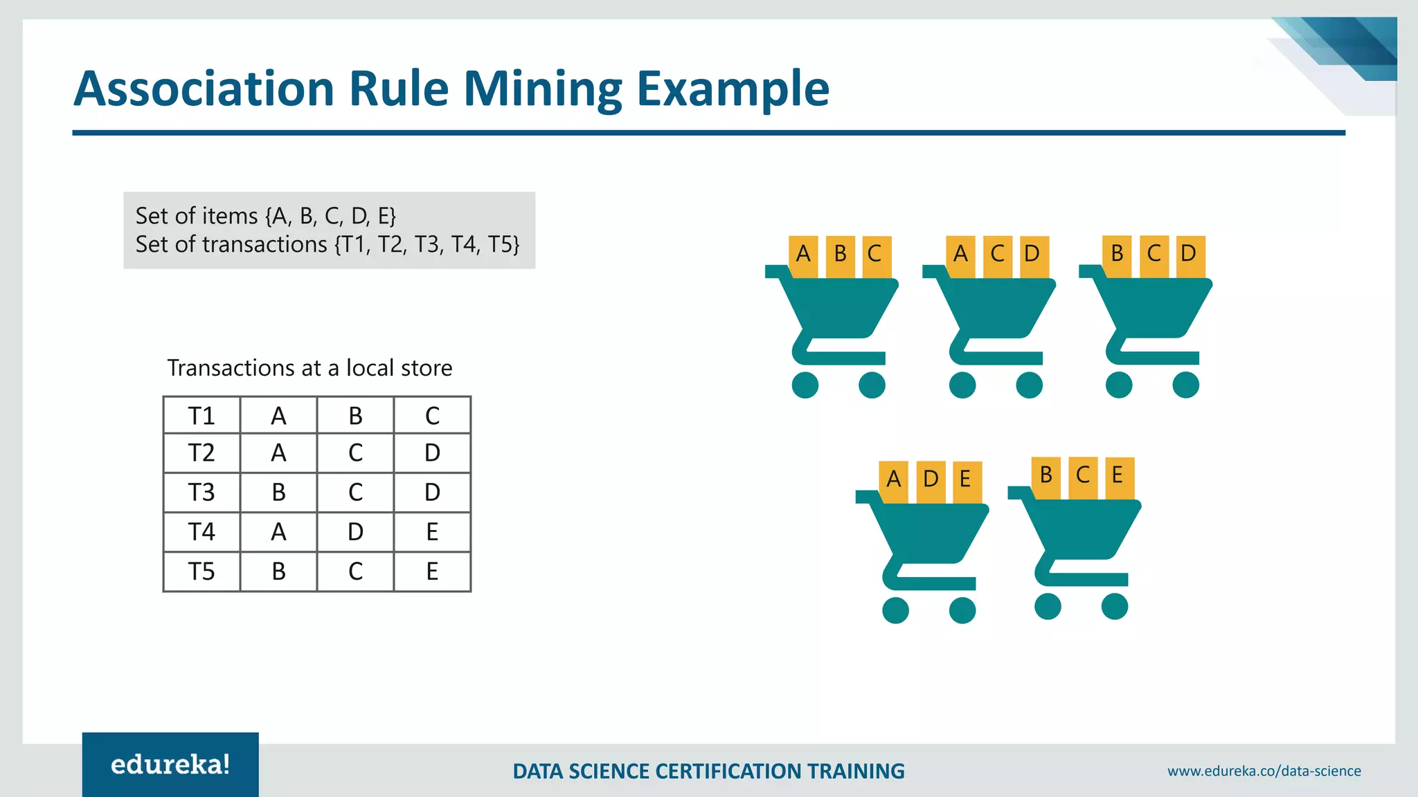 DATA SCIENCE CERTIFICATION TRAINING www.edureka.co/data-science
Association Rule Mining Example
T1 A B C
T2 A C D
T3 B C D
T4 A D E
T5 B C E
A B C A C D B C D
A D E B C E
Transactions at a local store
Set of items {A, B, C, D, E}
Set of transactions {T1, T2, T3, T4, T5}
 