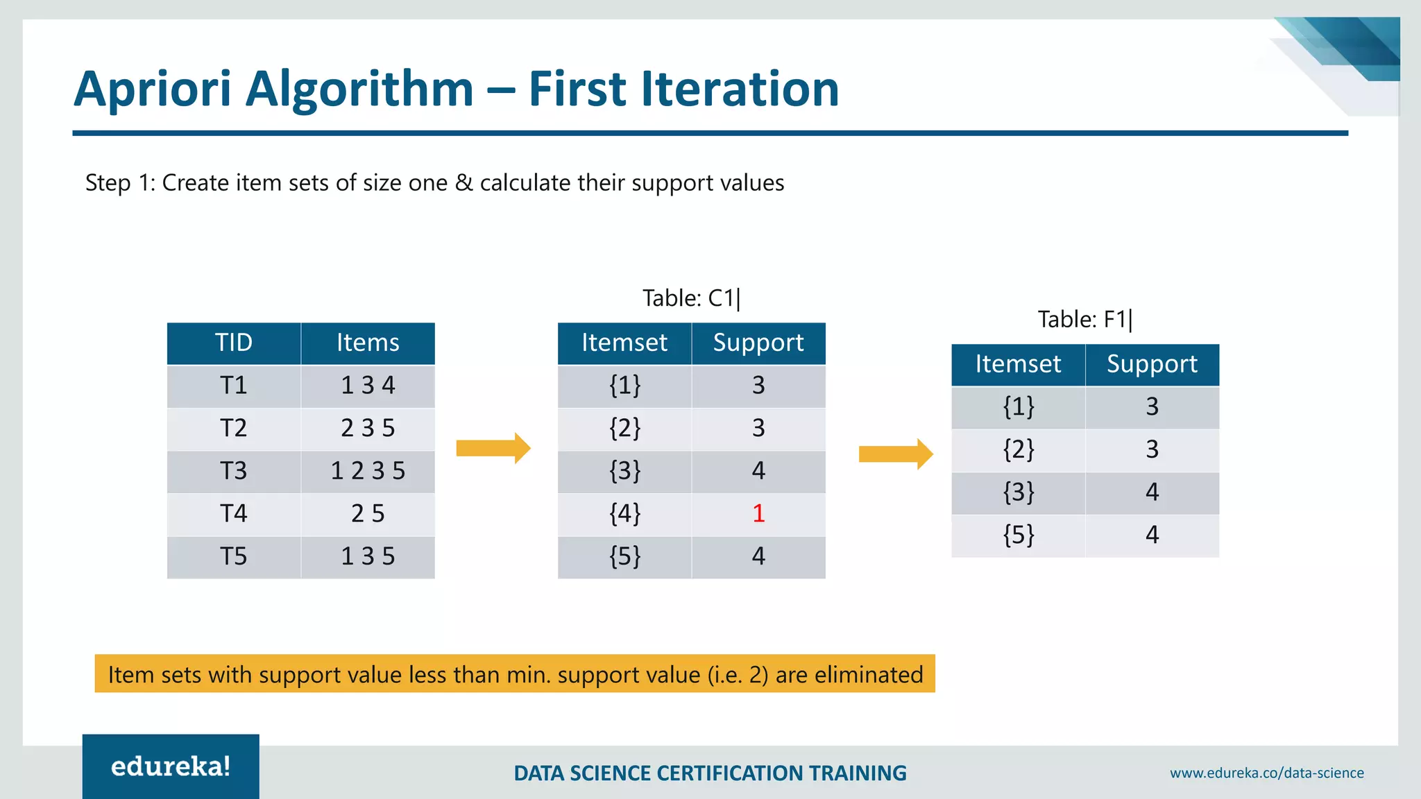 DATA SCIENCE CERTIFICATION TRAINING www.edureka.co/data-science
Apriori Algorithm – First Iteration
TID Items
T1 1 3 4
T2 2 3 5
T3 1 2 3 5
T4 2 5
T5 1 3 5
Step 1: Create item sets of size one & calculate their support values
Itemset Support
{1} 3
{2} 3
{3} 4
{4} 1
{5} 4
Itemset Support
{1} 3
{2} 3
{3} 4
{5} 4
Table: C1|
Table: F1|
Item sets with support value less than min. support value (i.e. 2) are eliminated
 