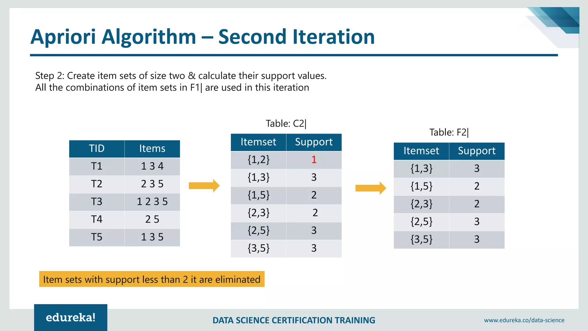 DATA SCIENCE CERTIFICATION TRAINING www.edureka.co/data-science
Apriori Algorithm – Second Iteration
TID Items
T1 1 3 4
T2 2 3 5
T3 1 2 3 5
T4 2 5
T5 1 3 5
Step 2: Create item sets of size two & calculate their support values.
All the combinations of item sets in F1| are used in this iteration
Itemset Support
{1,2} 1
{1,3} 3
{1,5} 2
{2,3} 2
{2,5} 3
{3,5} 3
Itemset Support
{1,3} 3
{1,5} 2
{2,3} 2
{2,5} 3
{3,5} 3
Table: C2|
Table: F2|
Item sets with support less than 2 it are eliminated
 