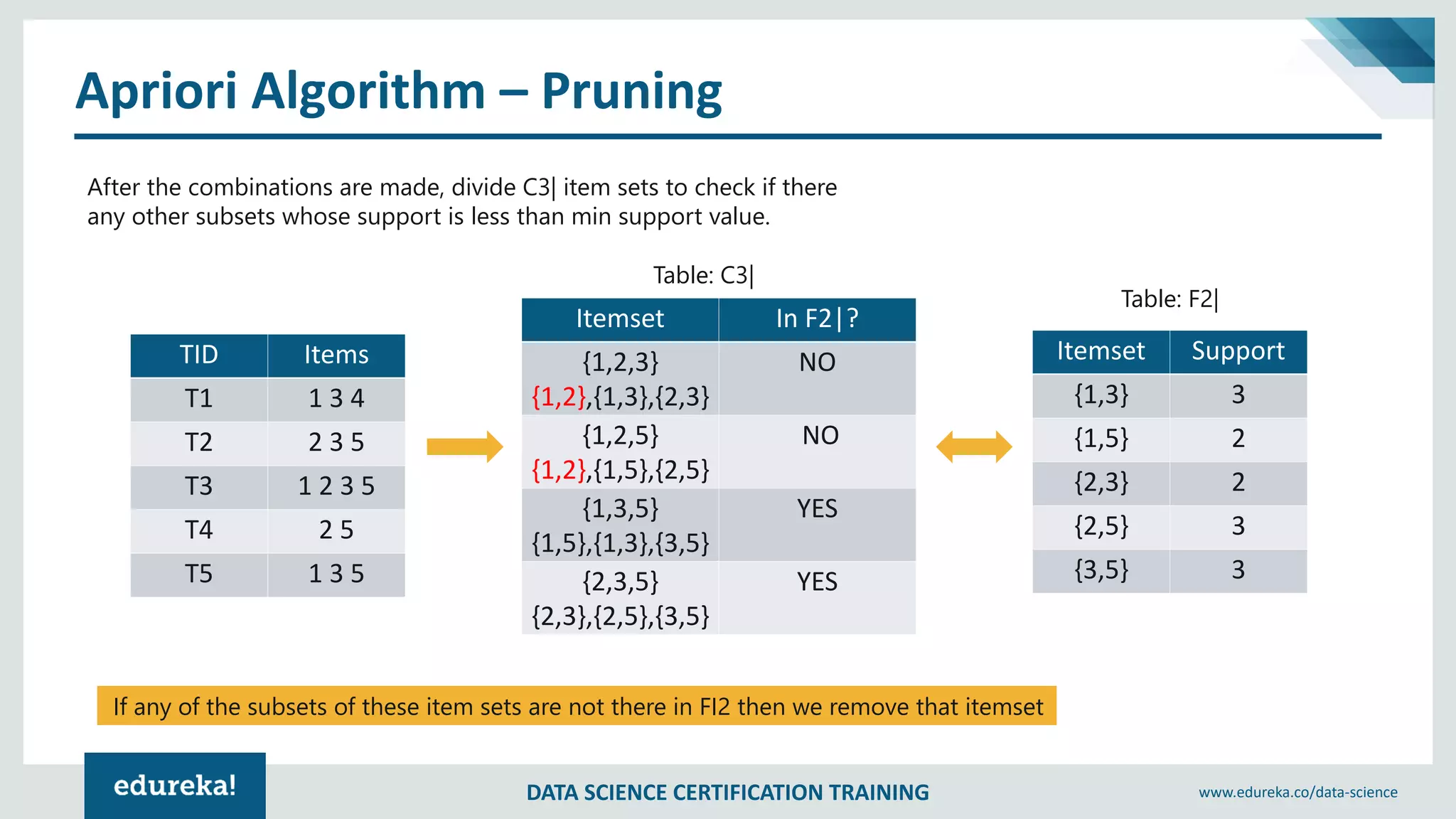 DATA SCIENCE CERTIFICATION TRAINING www.edureka.co/data-science
Apriori Algorithm – Pruning
TID Items
T1 1 3 4
T2 2 3 5
T3 1 2 3 5
T4 2 5
T5 1 3 5
After the combinations are made, divide C3| item sets to check if there
any other subsets whose support is less than min support value.
Itemset Support
{1,3} 3
{1,5} 2
{2,3} 2
{2,5} 3
{3,5} 3
Table: C3|
Table: F2|
If any of the subsets of these item sets are not there in FI2 then we remove that itemset
Itemset In F2|?
{1,2,3}
{1,2},{1,3},{2,3}
NO
{1,2,5}
{1,2},{1,5},{2,5}
NO
{1,3,5}
{1,5},{1,3},{3,5}
YES
{2,3,5}
{2,3},{2,5},{3,5}
YES
 