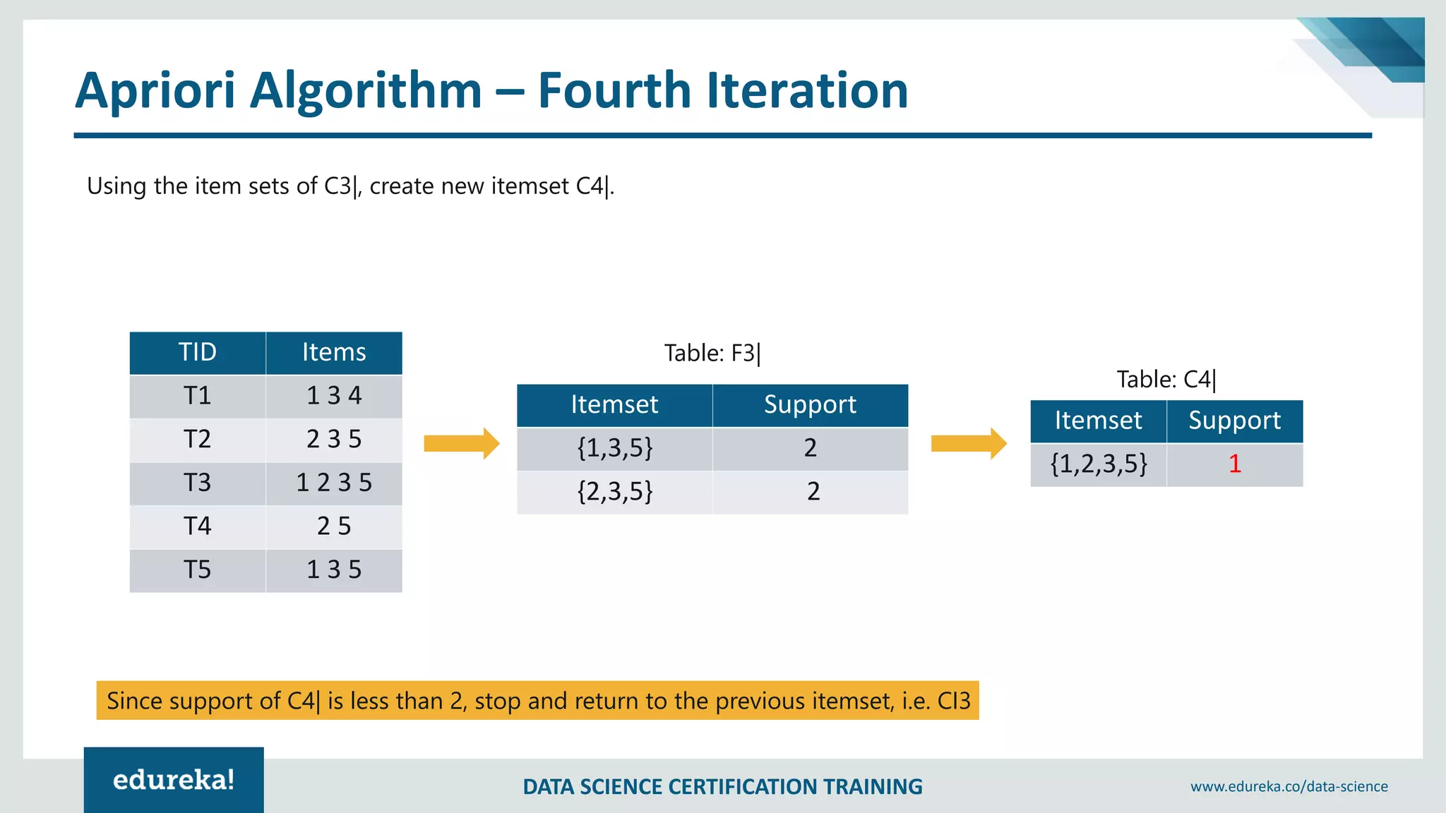 DATA SCIENCE CERTIFICATION TRAINING www.edureka.co/data-science
Apriori Algorithm – Fourth Iteration
TID Items
T1 1 3 4
T2 2 3 5
T3 1 2 3 5
T4 2 5
T5 1 3 5
Using the item sets of C3|, create new itemset C4|.
Itemset Support
{1,2,3,5} 1
Table: F3|
Table: C4|
Since support of C4| is less than 2, stop and return to the previous itemset, i.e. CI3
Itemset Support
{1,3,5} 2
{2,3,5} 2
 