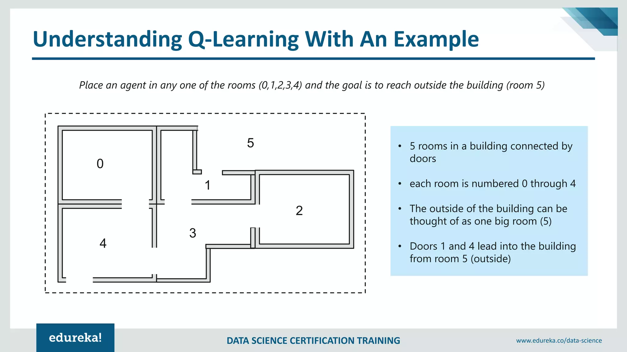 DATA SCIENCE CERTIFICATION TRAINING www.edureka.co/data-science
Understanding Q-Learning With An Example
• 5 rooms in a building connected by
doors
• each room is numbered 0 through 4
• The outside of the building can be
thought of as one big room (5)
• Doors 1 and 4 lead into the building
from room 5 (outside)
Place an agent in any one of the rooms (0,1,2,3,4) and the goal is to reach outside the building (room 5)
0
4
3
1
2
5
 
