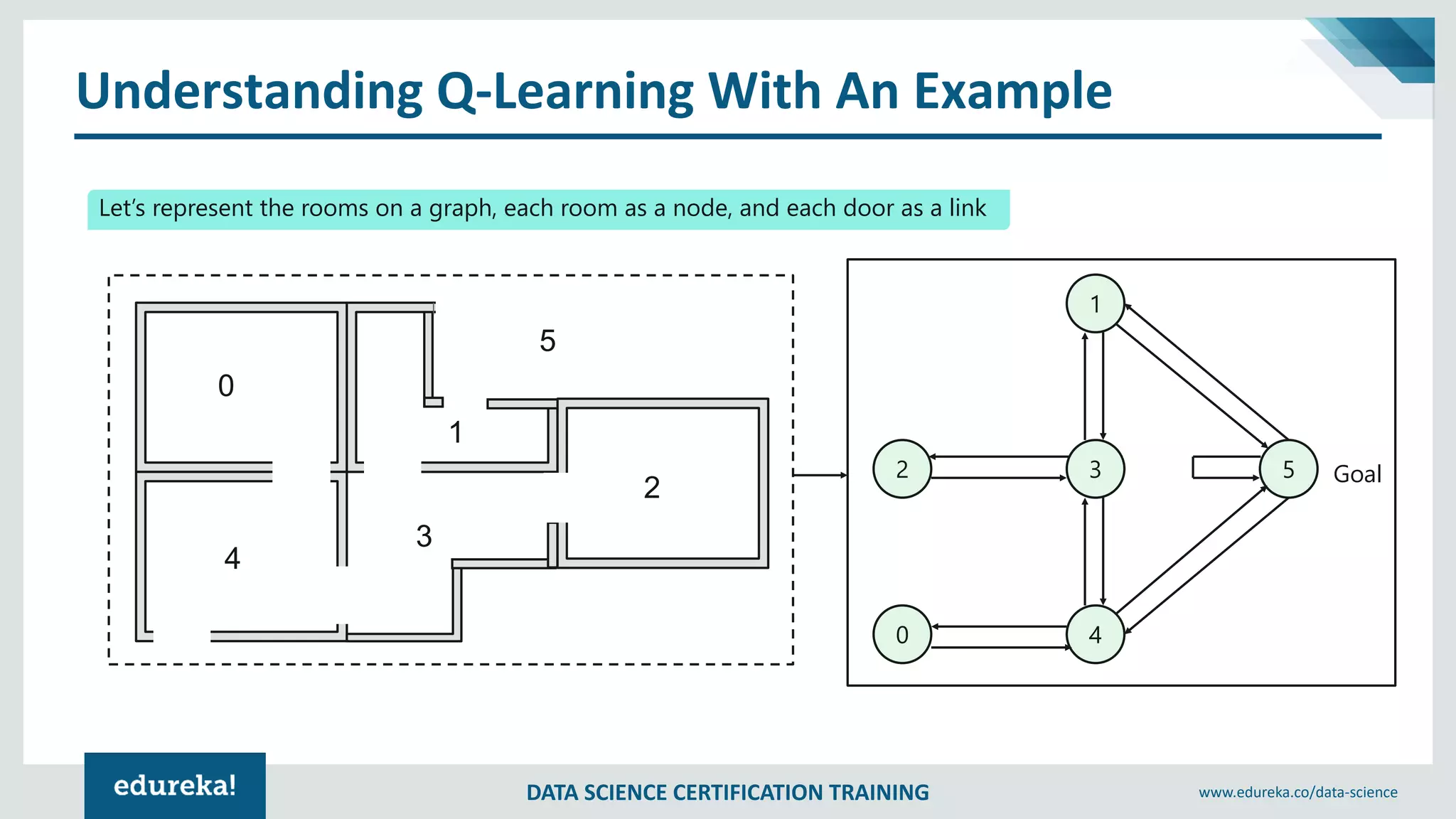 DATA SCIENCE CERTIFICATION TRAINING www.edureka.co/data-science
Understanding Q-Learning With An Example
0
4
3
1
2
5
Let’s represent the rooms on a graph, each room as a node, and each door as a link
1
2 3
40
5 Goal
 