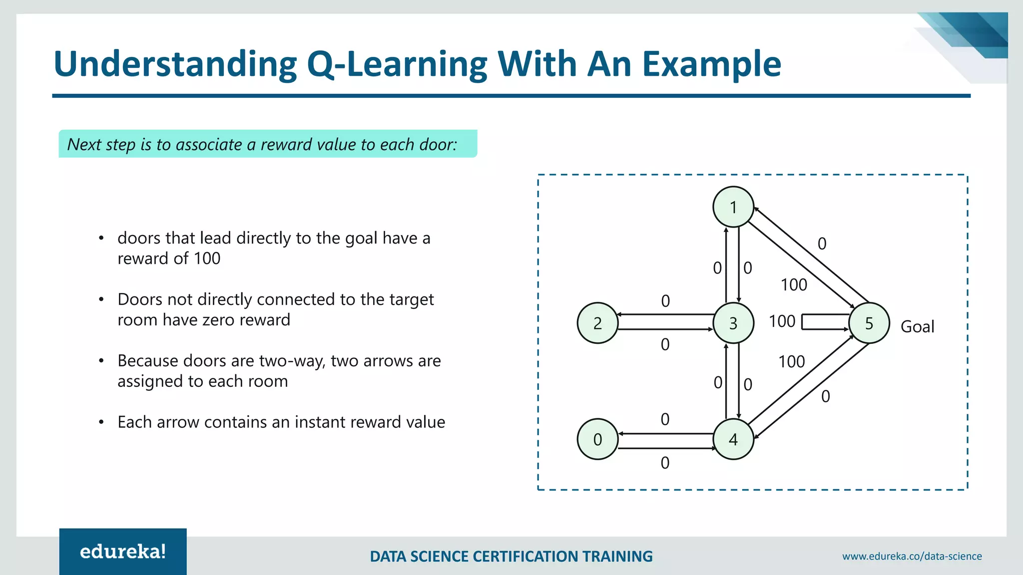 DATA SCIENCE CERTIFICATION TRAINING www.edureka.co/data-science
Understanding Q-Learning With An Example
Next step is to associate a reward value to each door:
• doors that lead directly to the goal have a
reward of 100
• Doors not directly connected to the target
room have zero reward
• Because doors are two-way, two arrows are
assigned to each room
• Each arrow contains an instant reward value
1
2 3
40
5 Goal
00
0
0
0
0
0 0
0
0
100
100
100
 