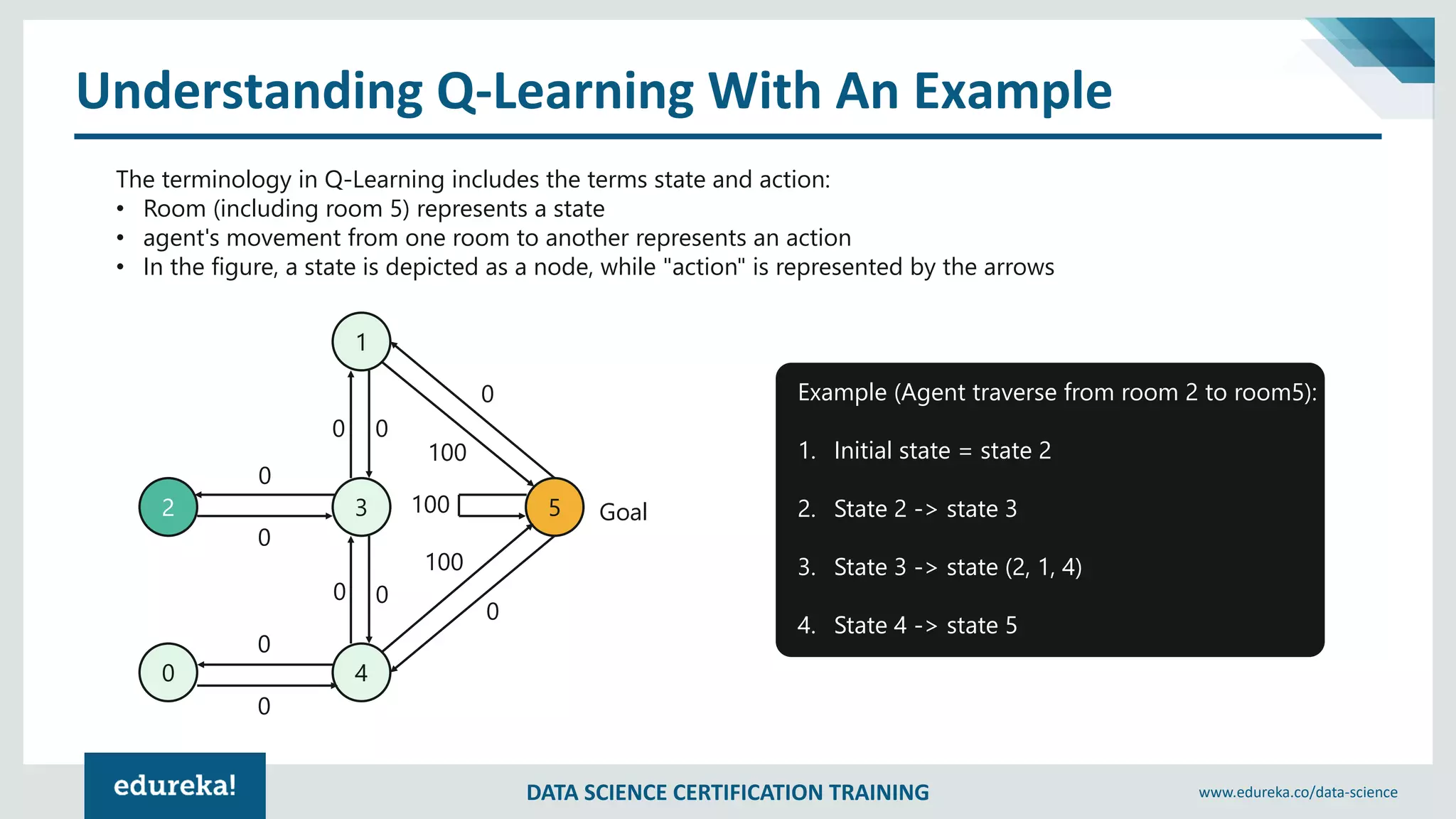 DATA SCIENCE CERTIFICATION TRAINING www.edureka.co/data-science
Understanding Q-Learning With An Example
The terminology in Q-Learning includes the terms state and action:
• Room (including room 5) represents a state
• agent's movement from one room to another represents an action
• In the figure, a state is depicted as a node, while "action" is represented by the arrows
Example (Agent traverse from room 2 to room5):
1. Initial state = state 2
2. State 2 -> state 3
3. State 3 -> state (2, 1, 4)
4. State 4 -> state 5
1
2 3
40
5 Goal
00
0
0
0
0
0 0
0
0
100
100
100
 