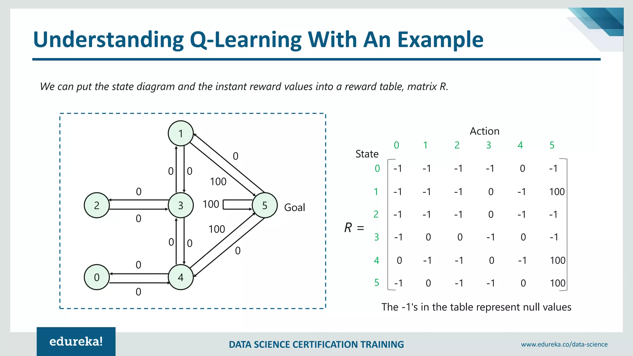DATA SCIENCE CERTIFICATION TRAINING www.edureka.co/data-science
Understanding Q-Learning With An Example
We can put the state diagram and the instant reward values into a reward table, matrix R.
The -1's in the table represent null values
1
2 3
40
5 Goal
00
0
0
0
0
0 0
0
0
100
100
100
0 1 2 3 4 5
-1 -1 -1 -1 0 -1
-1 -1 -1 0 -1 100
-1 -1 -1 0 -1 -1
-1 0 0 -1 0 -1
0 -1 -1 0 -1 100
-1 0 -1 -1 0 100
0
1
2
3
4
5
State
Action
R =
 