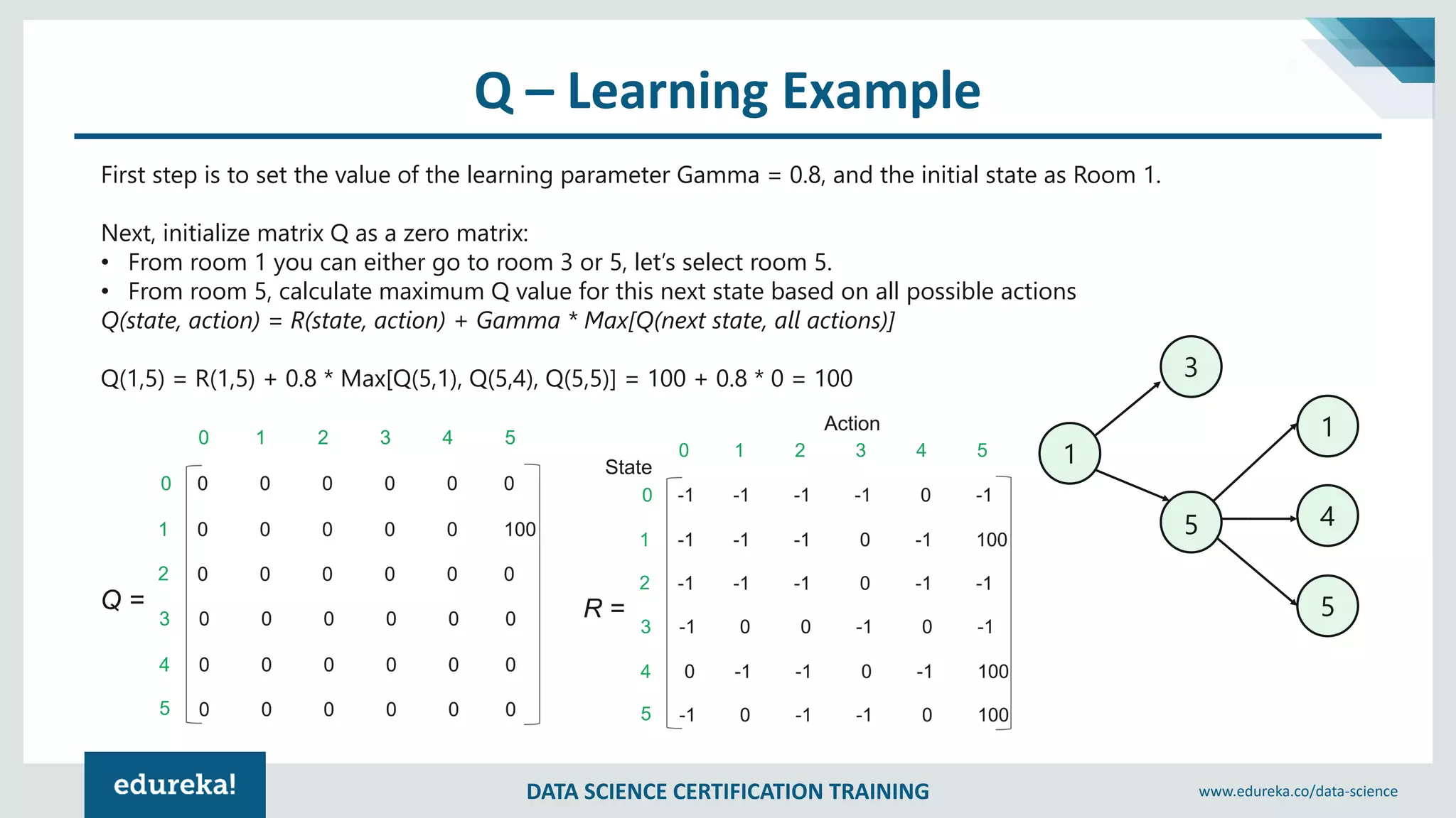 DATA SCIENCE CERTIFICATION TRAINING www.edureka.co/data-science
Q – Learning Example
First step is to set the value of the learning parameter Gamma = 0.8, and the initial state as Room 1.
Next, initialize matrix Q as a zero matrix:
• From room 1 you can either go to room 3 or 5, let’s select room 5.
• From room 5, calculate maximum Q value for this next state based on all possible actions
Q(state, action) = R(state, action) + Gamma * Max[Q(next state, all actions)]
Q(1,5) = R(1,5) + 0.8 * Max[Q(5,1), Q(5,4), Q(5,5)] = 100 + 0.8 * 0 = 100
1
3
5
1
4
5
 