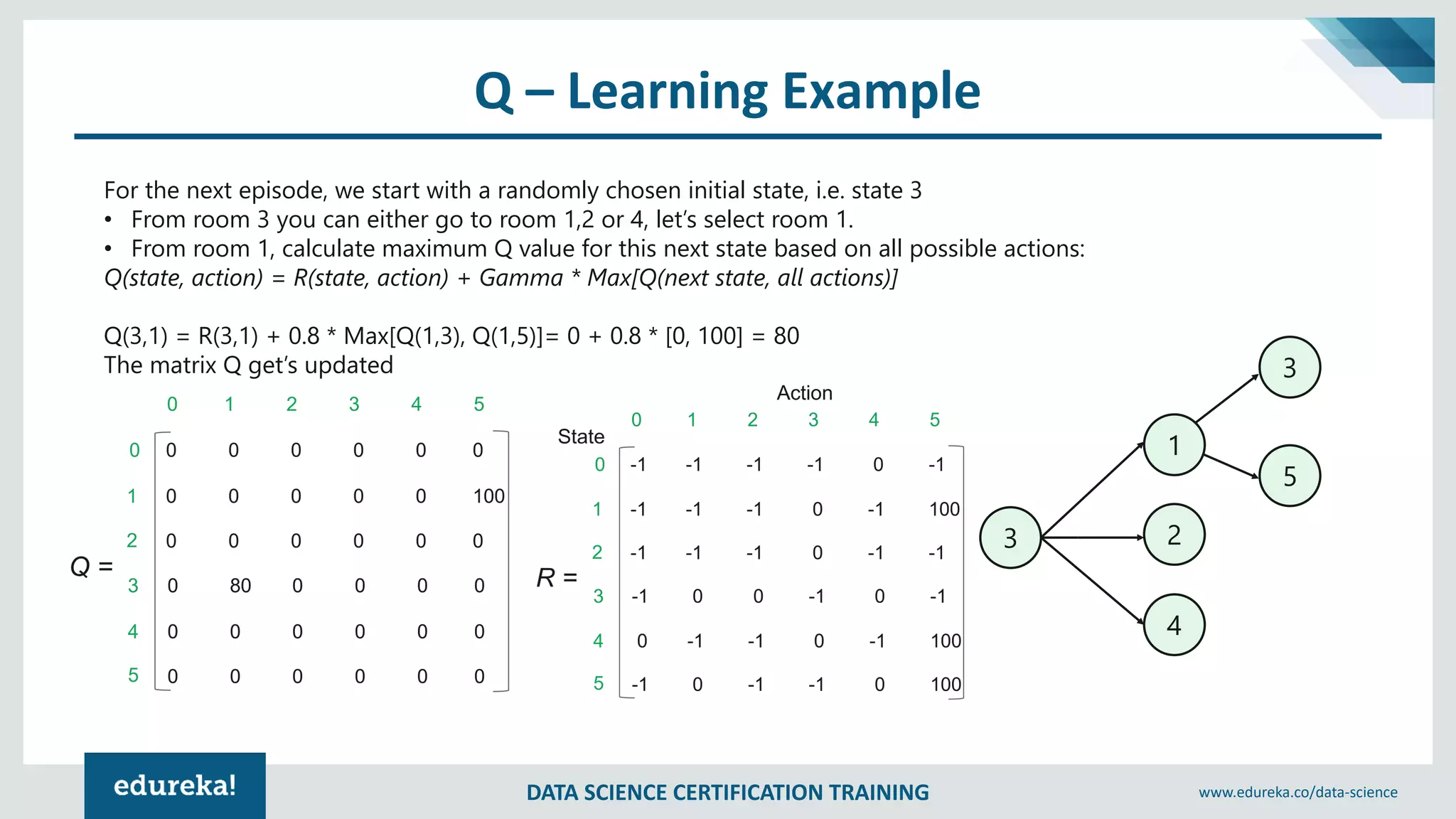 DATA SCIENCE CERTIFICATION TRAINING www.edureka.co/data-science
Q – Learning Example
For the next episode, we start with a randomly chosen initial state, i.e. state 3
• From room 3 you can either go to room 1,2 or 4, let’s select room 1.
• From room 1, calculate maximum Q value for this next state based on all possible actions:
Q(state, action) = R(state, action) + Gamma * Max[Q(next state, all actions)]
Q(3,1) = R(3,1) + 0.8 * Max[Q(1,3), Q(1,5)]= 0 + 0.8 * [0, 100] = 80
The matrix Q get’s updated
3
1
2
4
3
5
 