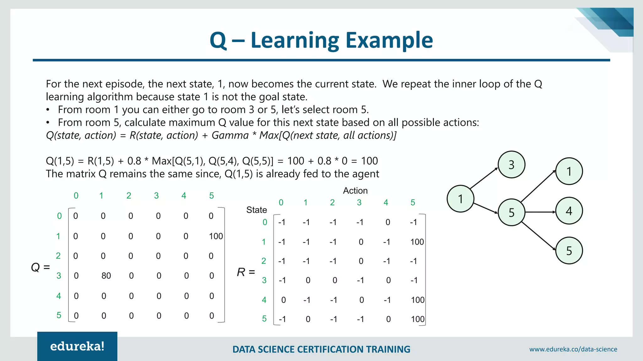 DATA SCIENCE CERTIFICATION TRAINING www.edureka.co/data-science
Q – Learning Example
For the next episode, the next state, 1, now becomes the current state. We repeat the inner loop of the Q
learning algorithm because state 1 is not the goal state.
• From room 1 you can either go to room 3 or 5, let’s select room 5.
• From room 5, calculate maximum Q value for this next state based on all possible actions:
Q(state, action) = R(state, action) + Gamma * Max[Q(next state, all actions)]
Q(1,5) = R(1,5) + 0.8 * Max[Q(5,1), Q(5,4), Q(5,5)] = 100 + 0.8 * 0 = 100
The matrix Q remains the same since, Q(1,5) is already fed to the agent
1
3
5
1
4
5
 