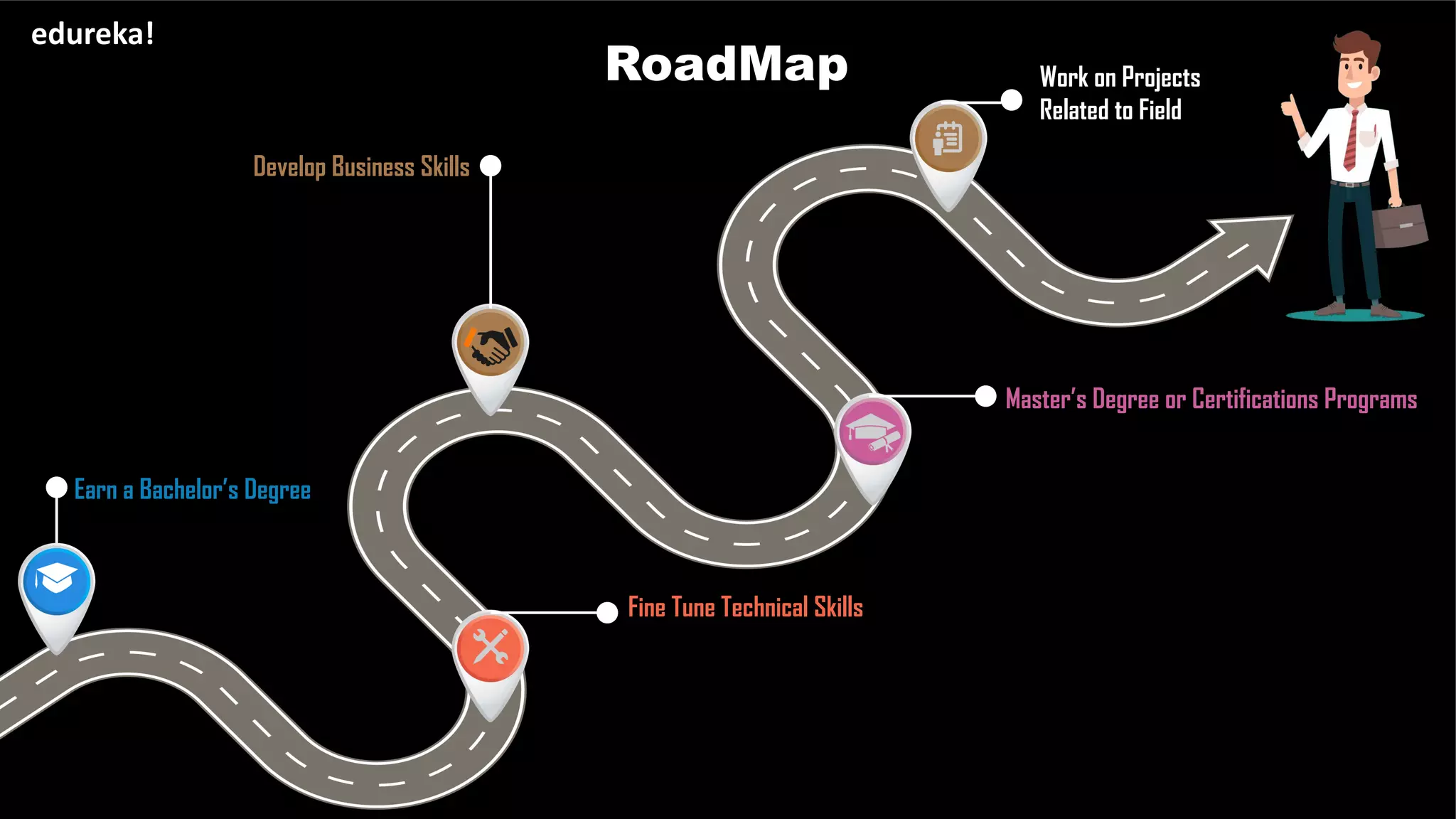 DATA SCIENCE CERTIFICATION TRAINING www.edureka.co/data-science
RoadMap
edureka!
Earn a Bachelor’s Degree
Fine Tune Technical Skills
Develop Business Skills
Master’s Degree or Certifications Programs
Work on Projects
Related to Field
 
