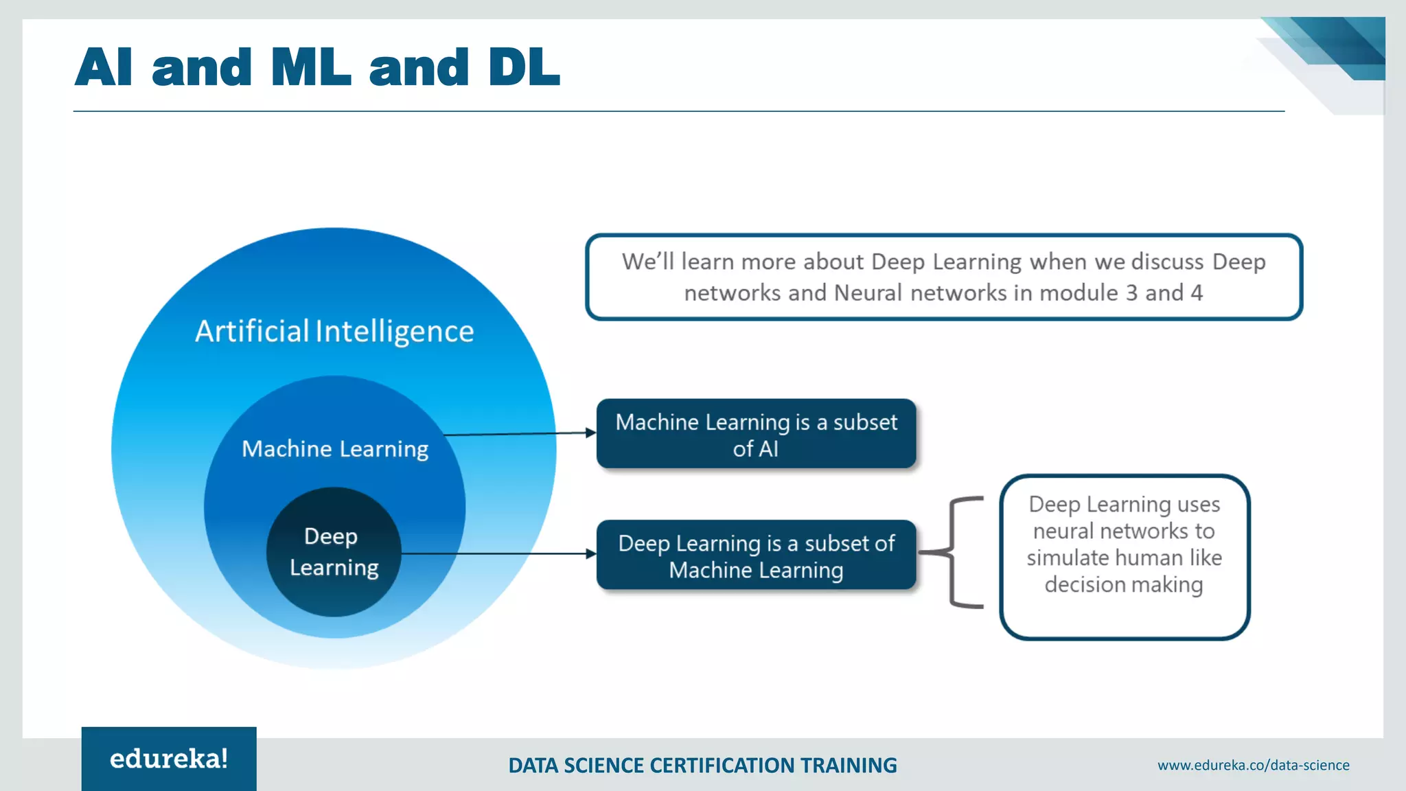 DATA SCIENCE CERTIFICATION TRAINING www.edureka.co/data-science
AI and ML and DL
 