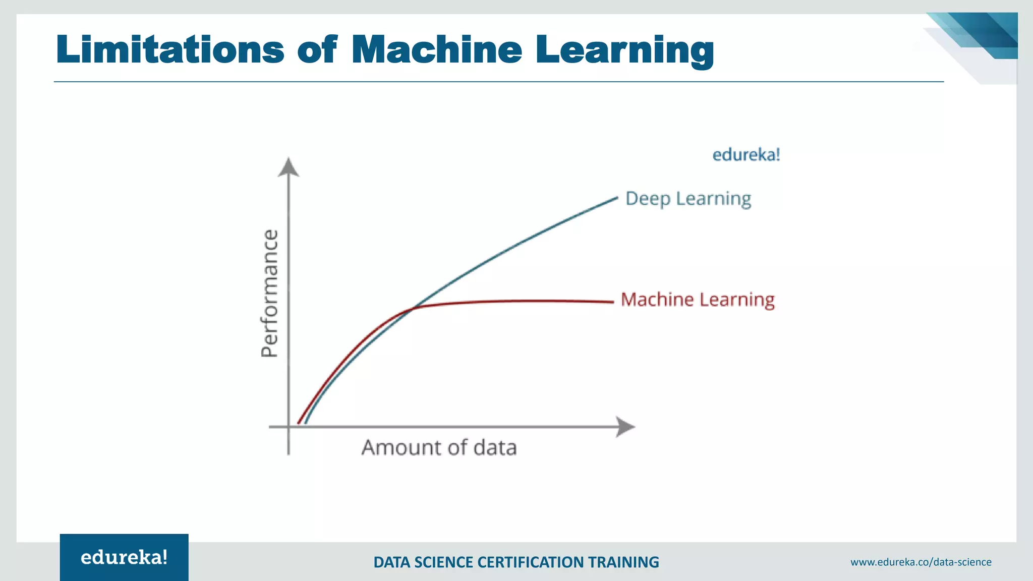 DATA SCIENCE CERTIFICATION TRAINING www.edureka.co/data-science
Limitations of Machine Learning
 
