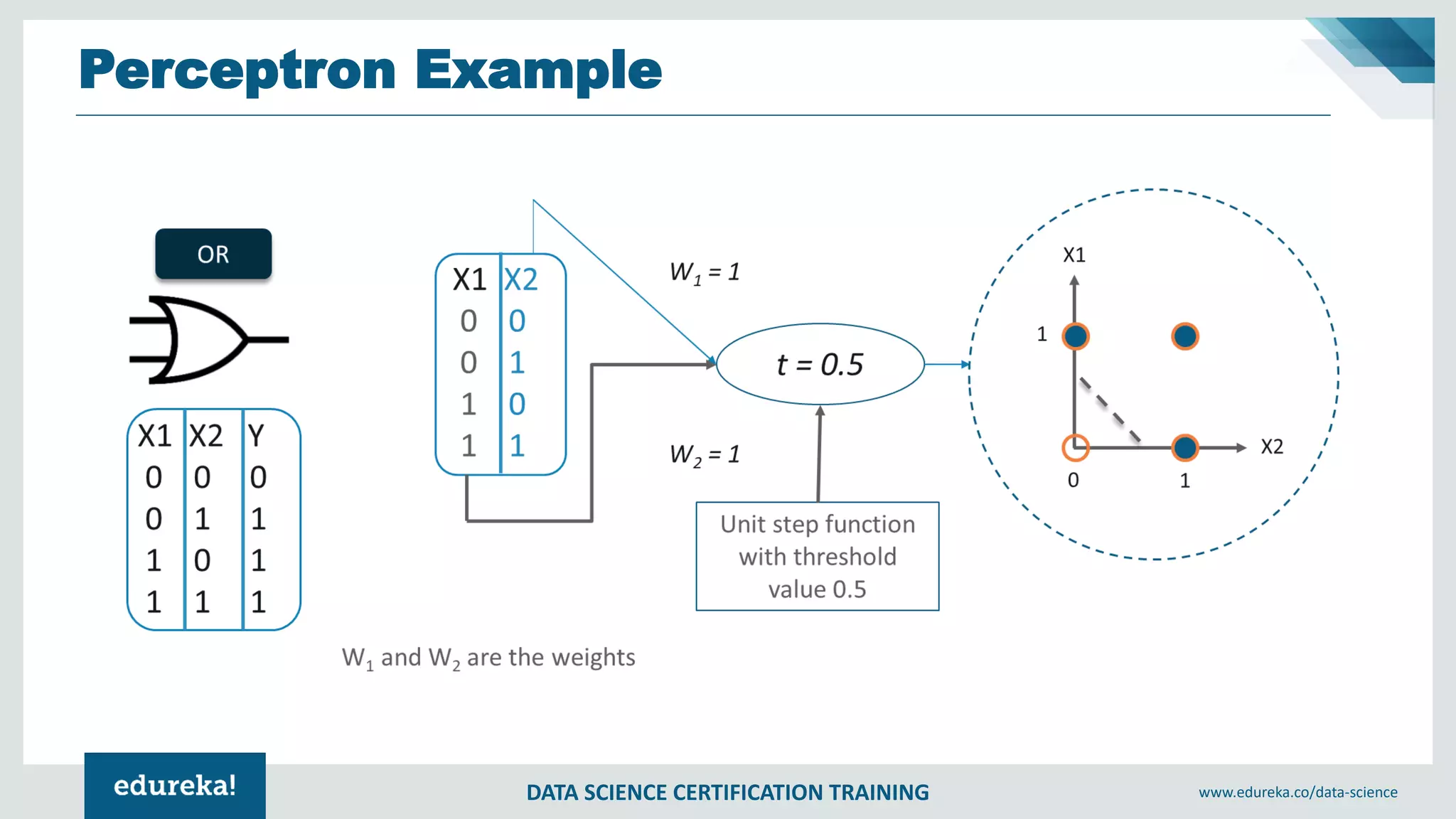 DATA SCIENCE CERTIFICATION TRAINING www.edureka.co/data-science
Perceptron Example
 