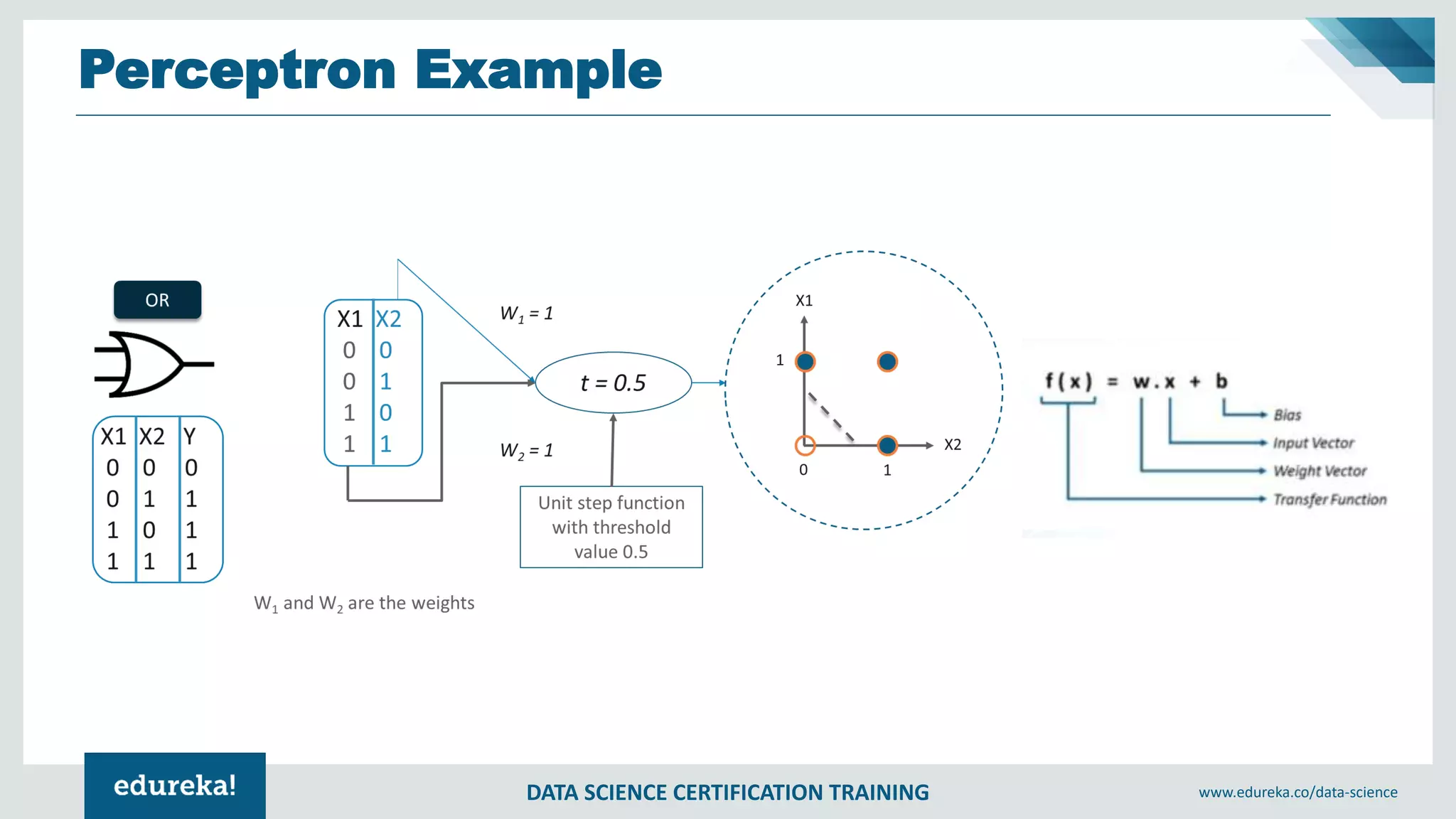 DATA SCIENCE CERTIFICATION TRAINING www.edureka.co/data-science
Perceptron Example
 