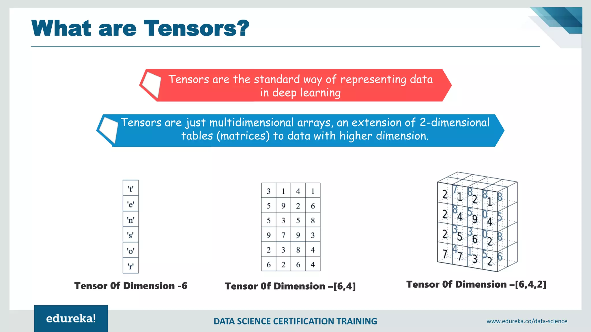 DATA SCIENCE CERTIFICATION TRAINING www.edureka.co/data-science
What are Tensors?
Tensors are the standard way of representing data
in deep learning
Tensors are just multidimensional arrays, an extension of 2-dimensional
tables (matrices) to data with higher dimension.
Tensor 0f Dimension -6 Tensor 0f Dimension –[6,4] Tensor 0f Dimension –[6,4,2]
 