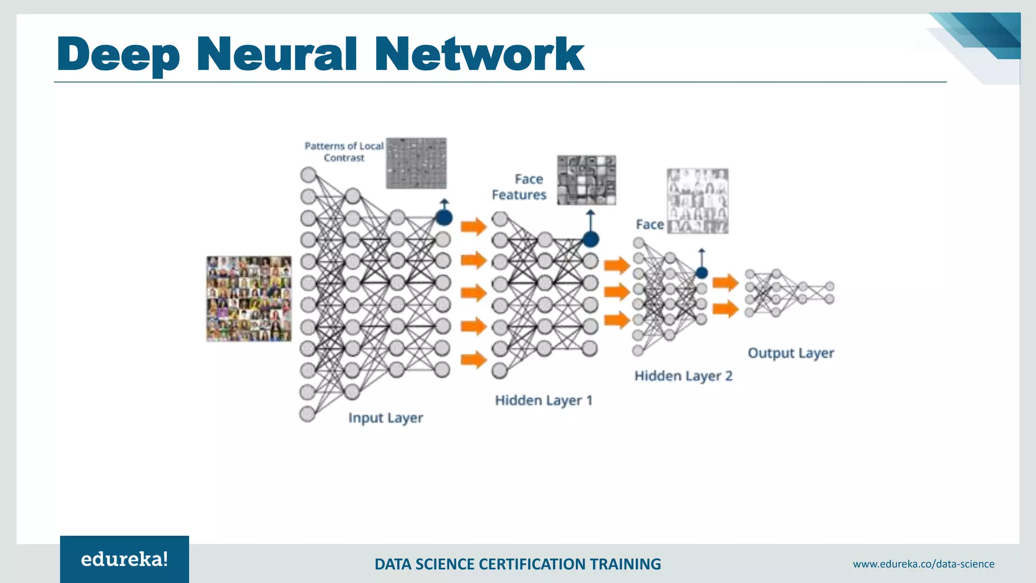 DATA SCIENCE CERTIFICATION TRAINING www.edureka.co/data-science
Deep Neural Network
 
